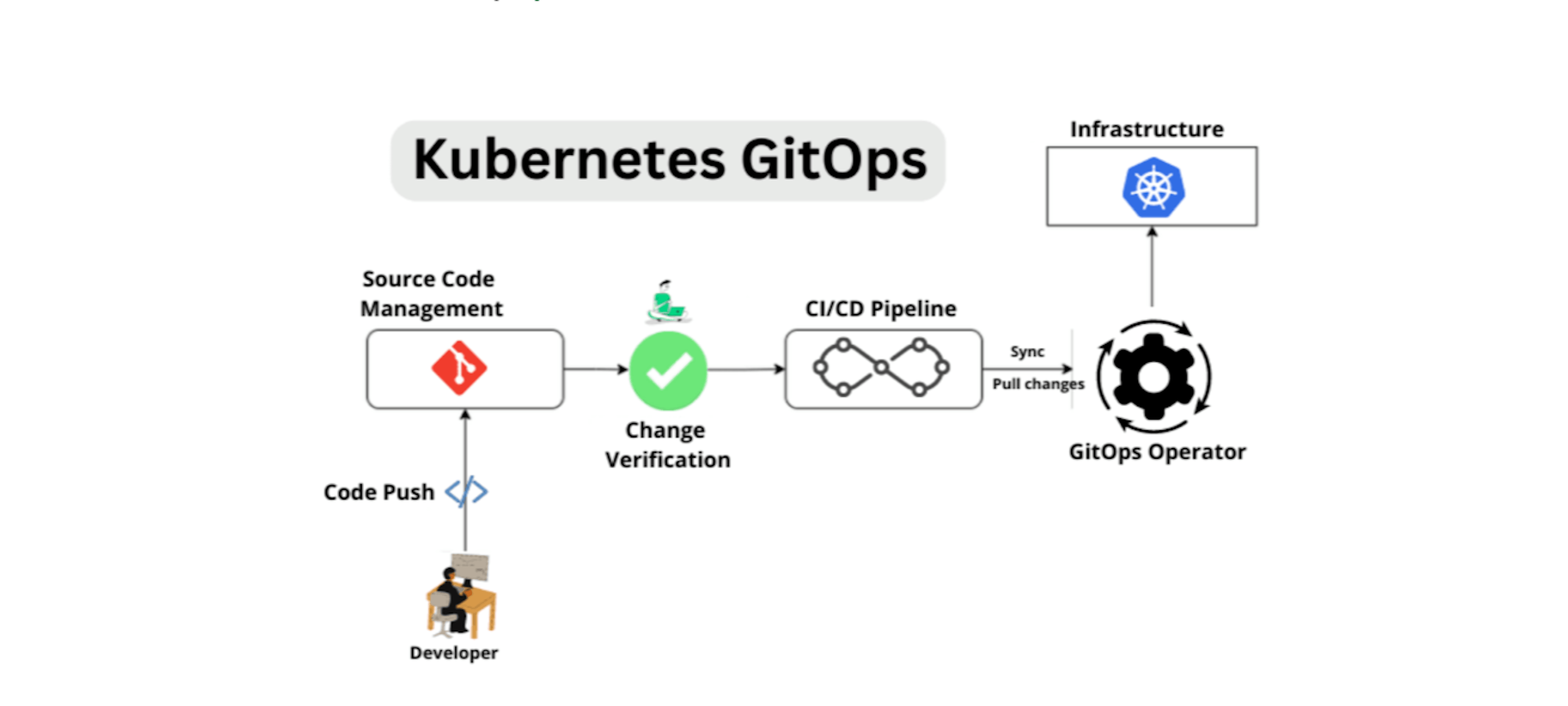 featured image - Implementing GitOps Workflows with Kubernetes