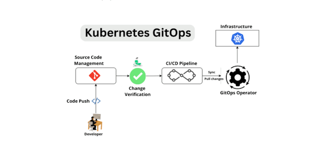 /implementing-gitops-workflows-with-kubernetes feature image