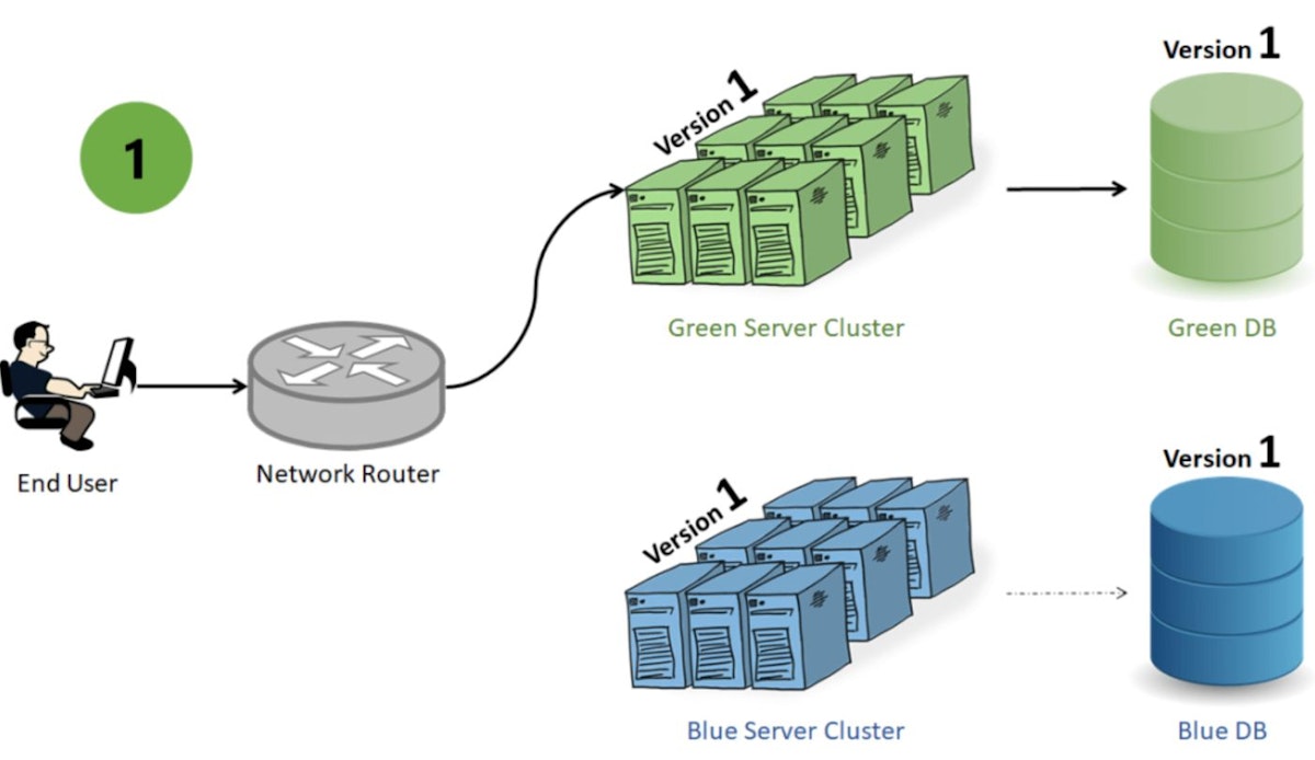 Using blue-green deployment to reduce downtime