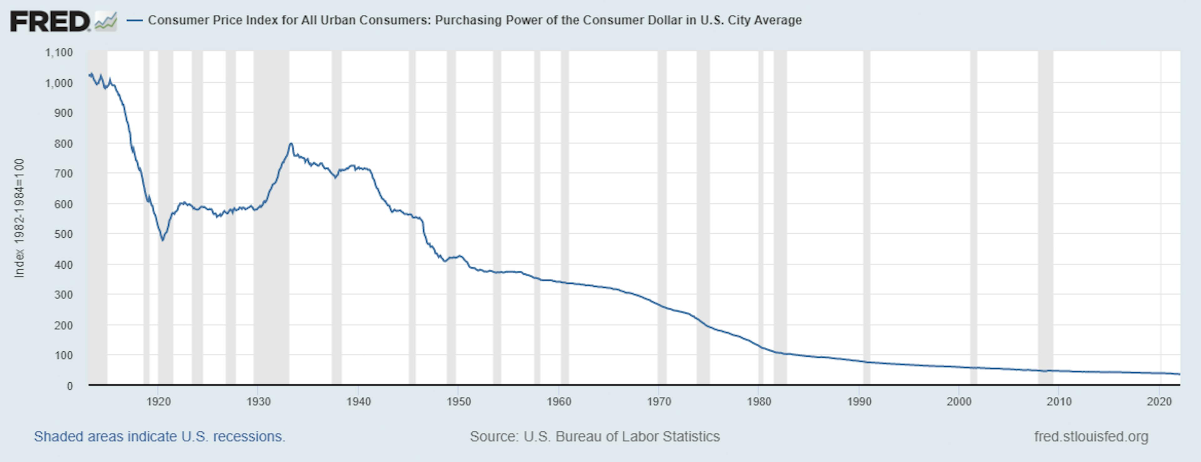 The graph shows the dollar's purchasing power over time (Source: FRED/U.S. Bureau of Labor Statistics) 