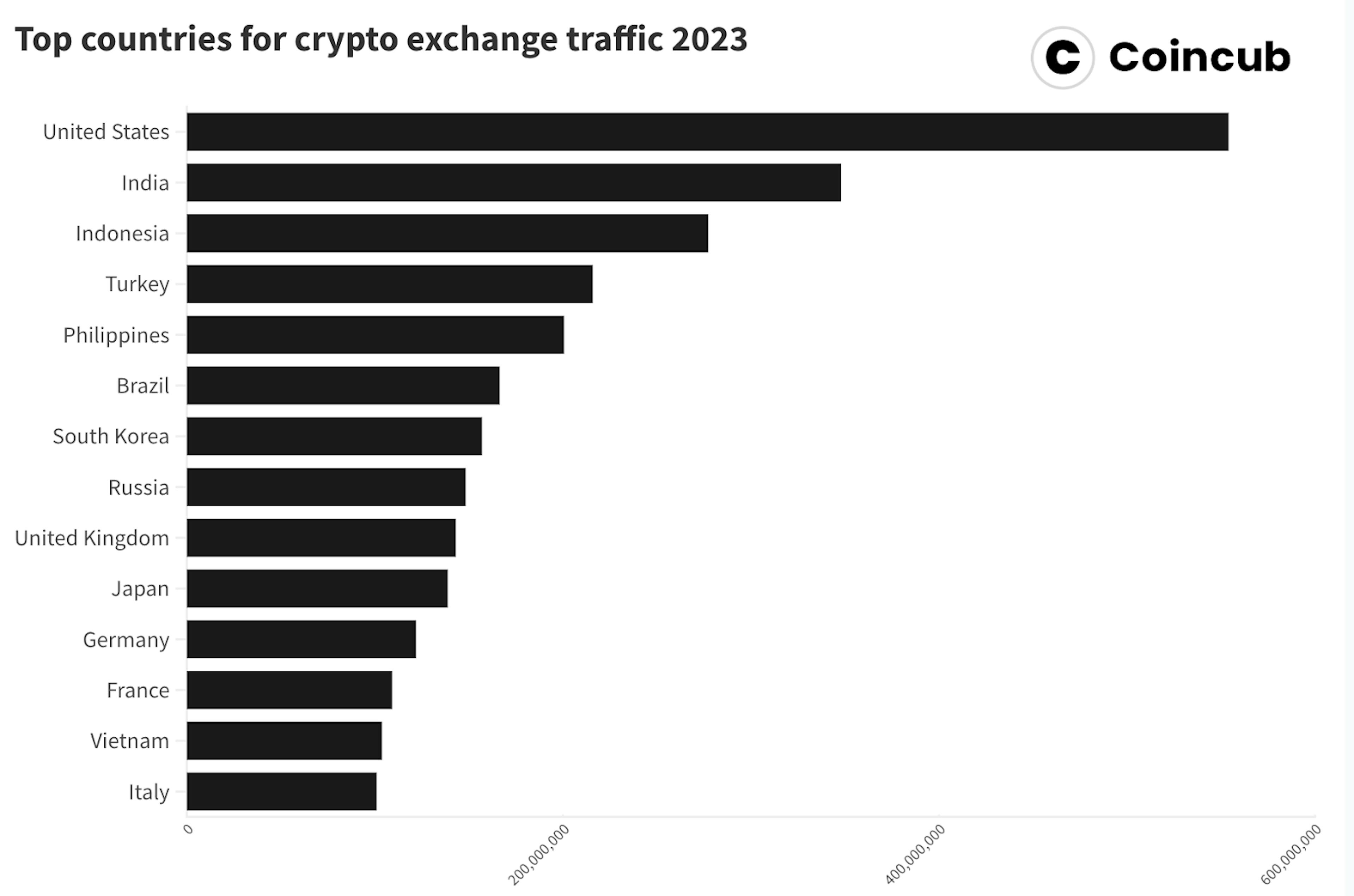 Crypto exchanges traffic report 2023