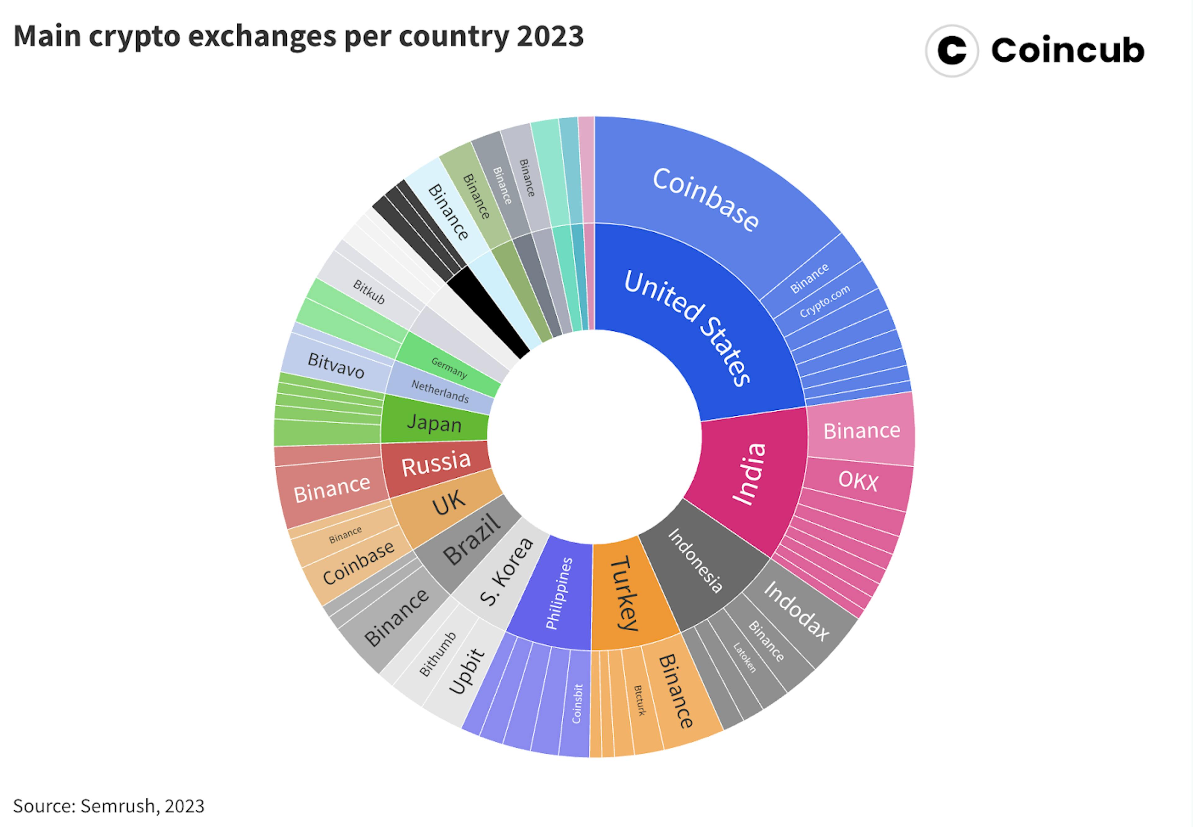 Crypto exchanges traffic report 2023