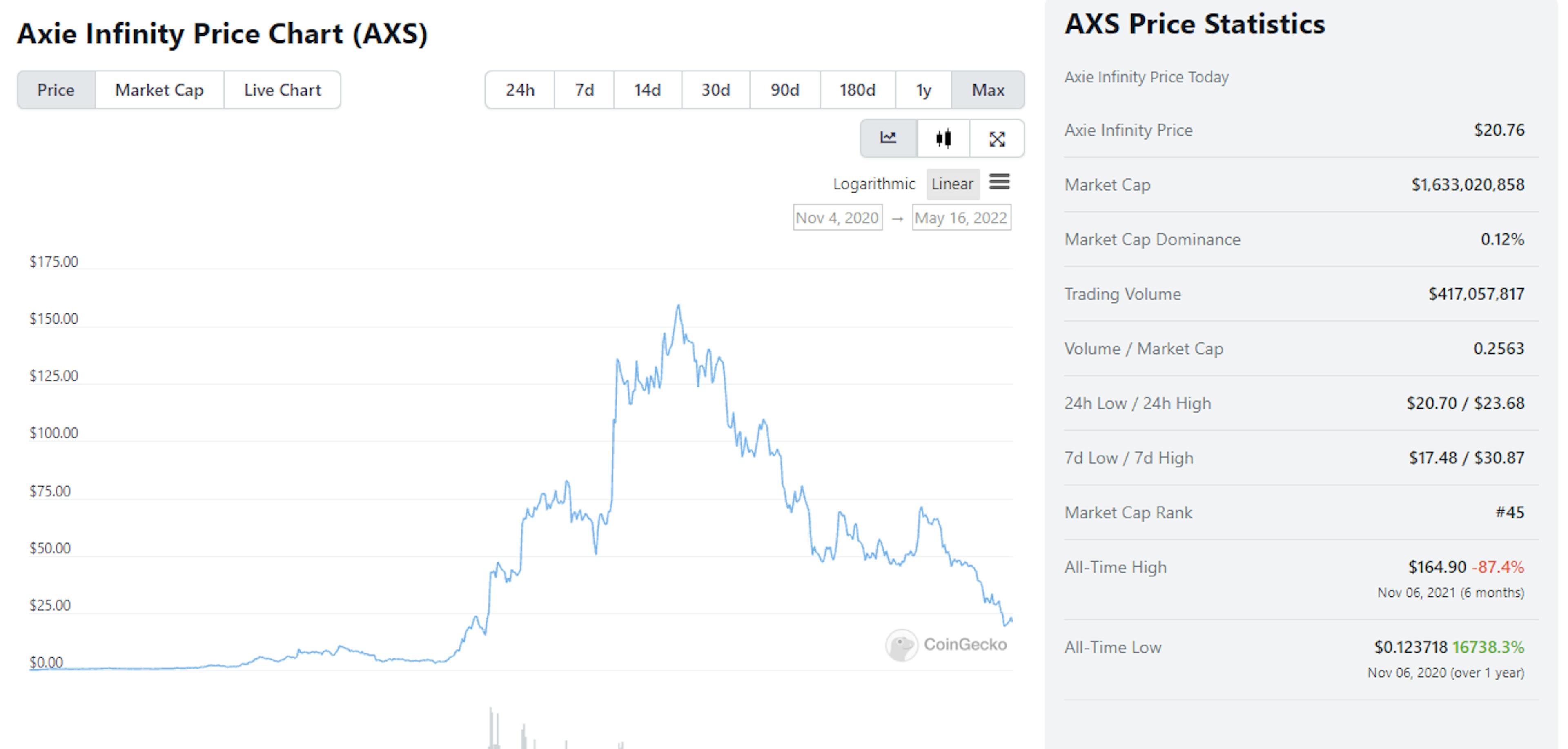 Axie Infinity Token Price Chart