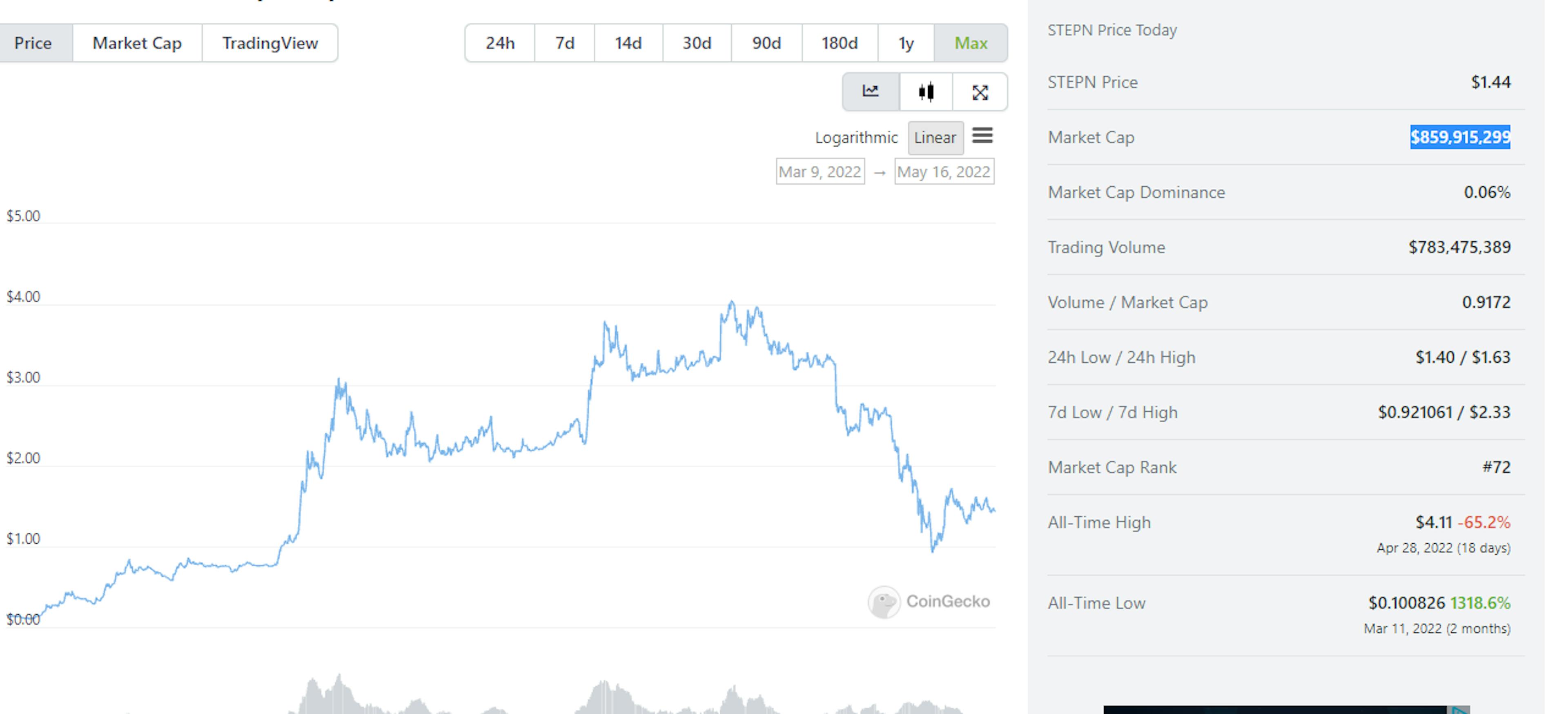 STEPN Token Price Chart