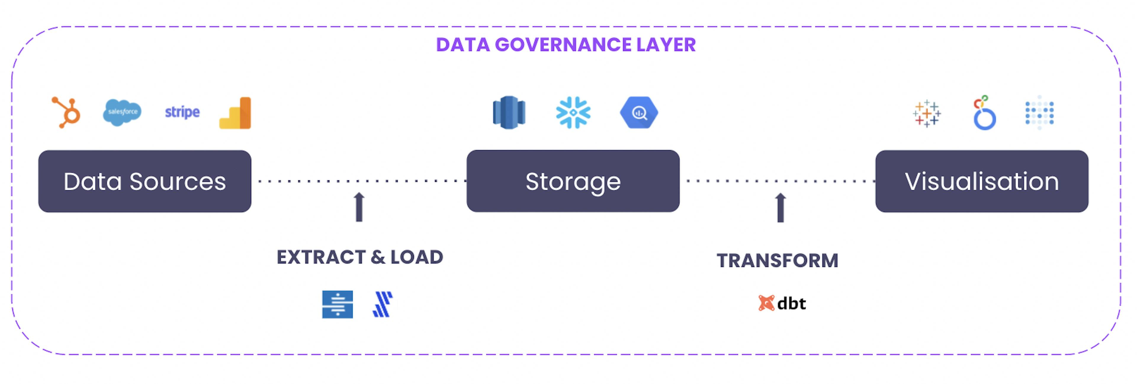 Modern data stack governance - Image by Xavier de Boisredon