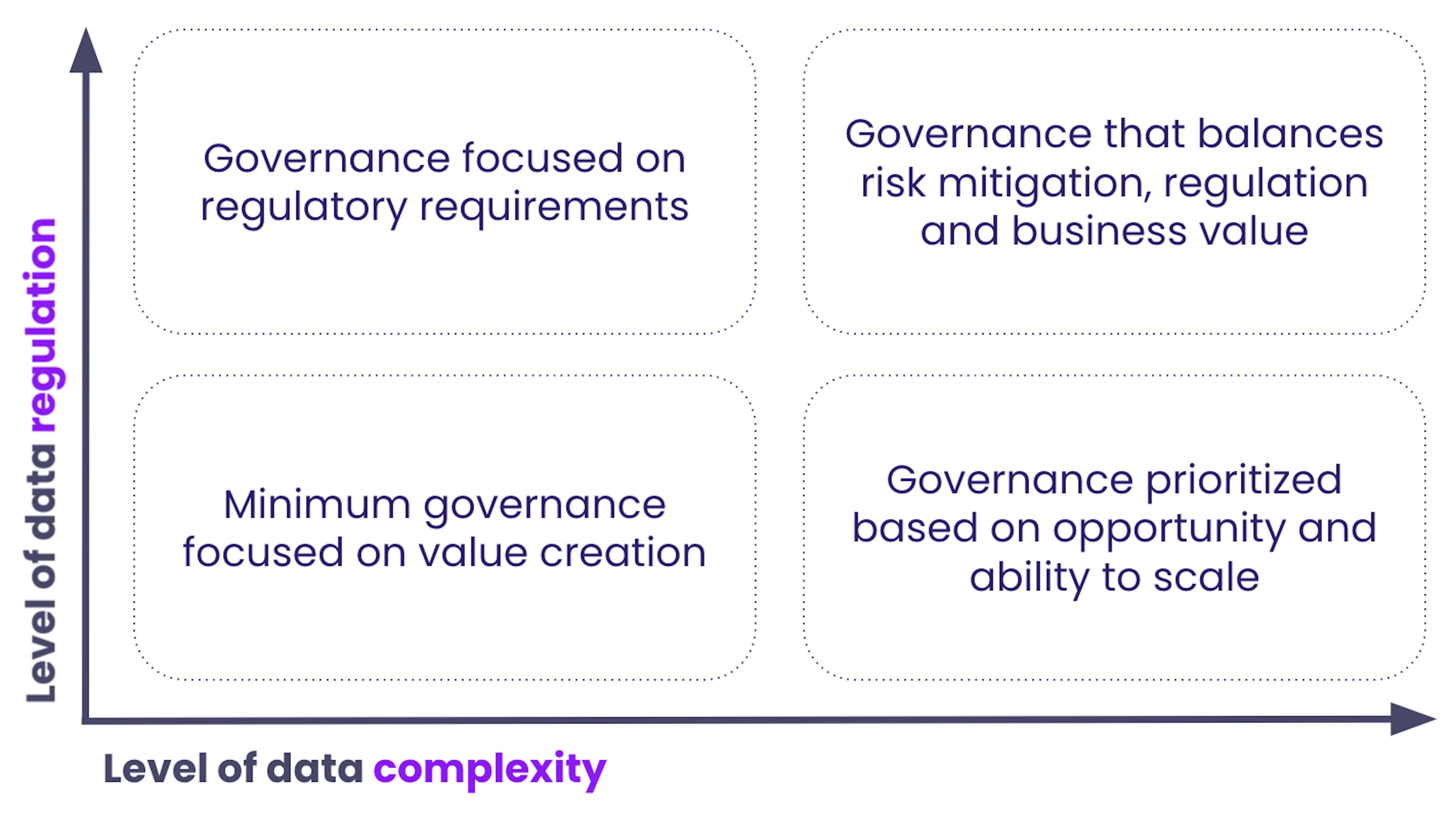 Diverse governance's use-cases based on industry needs and company size