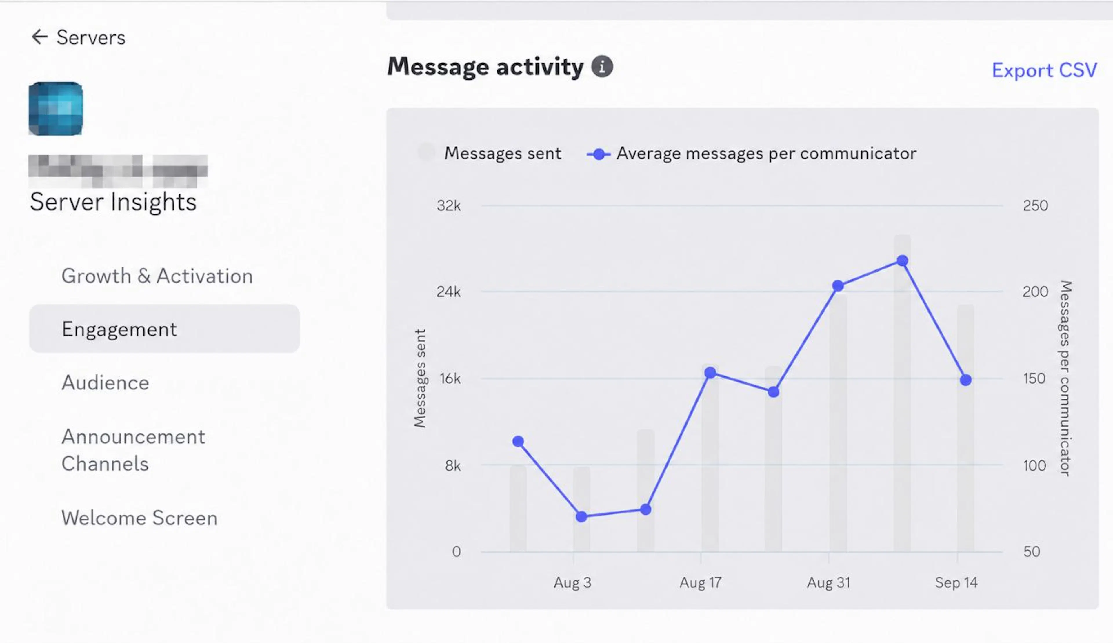Message Activity & Engagement