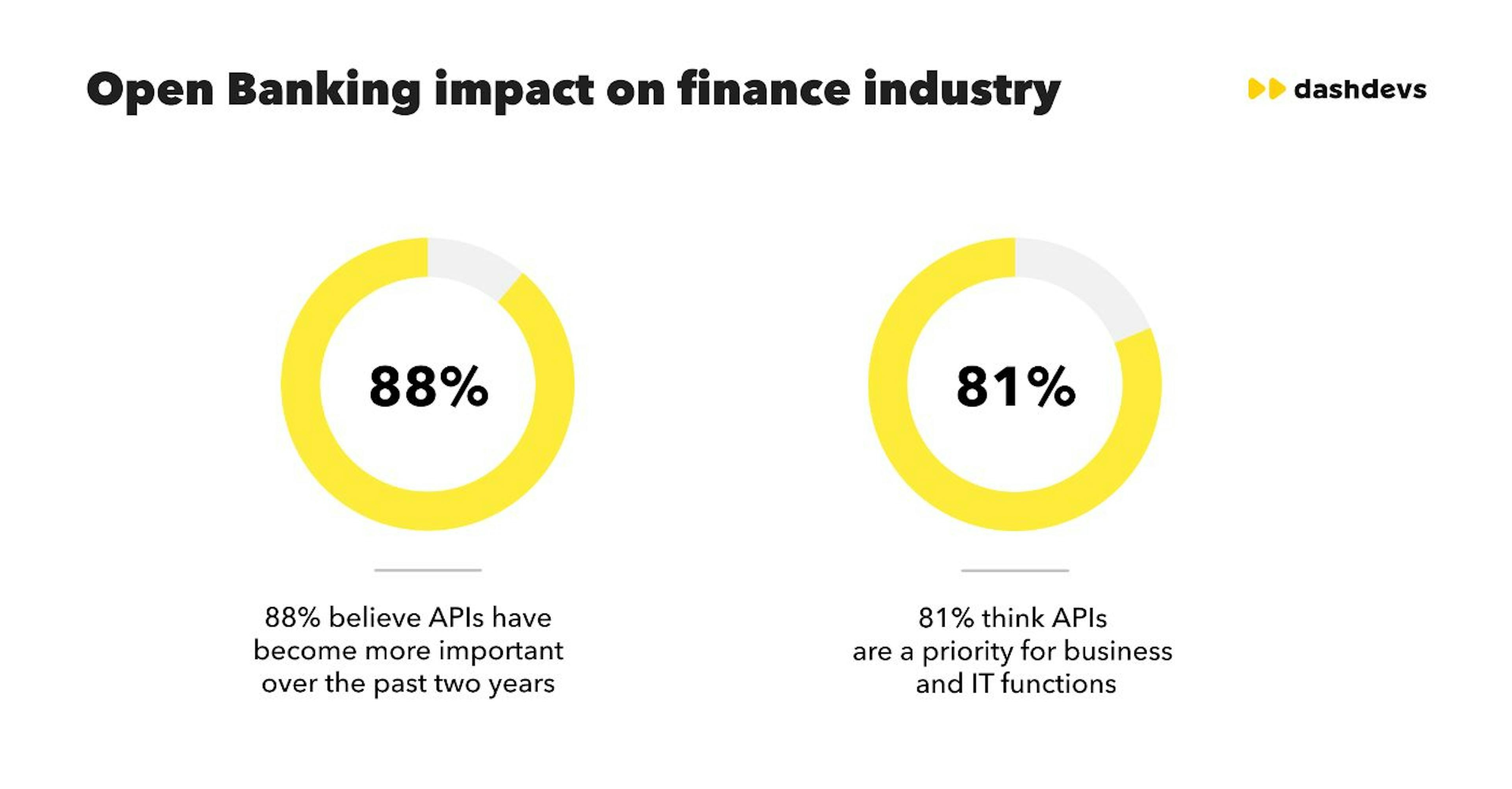 Open Banking impact on the finance industry