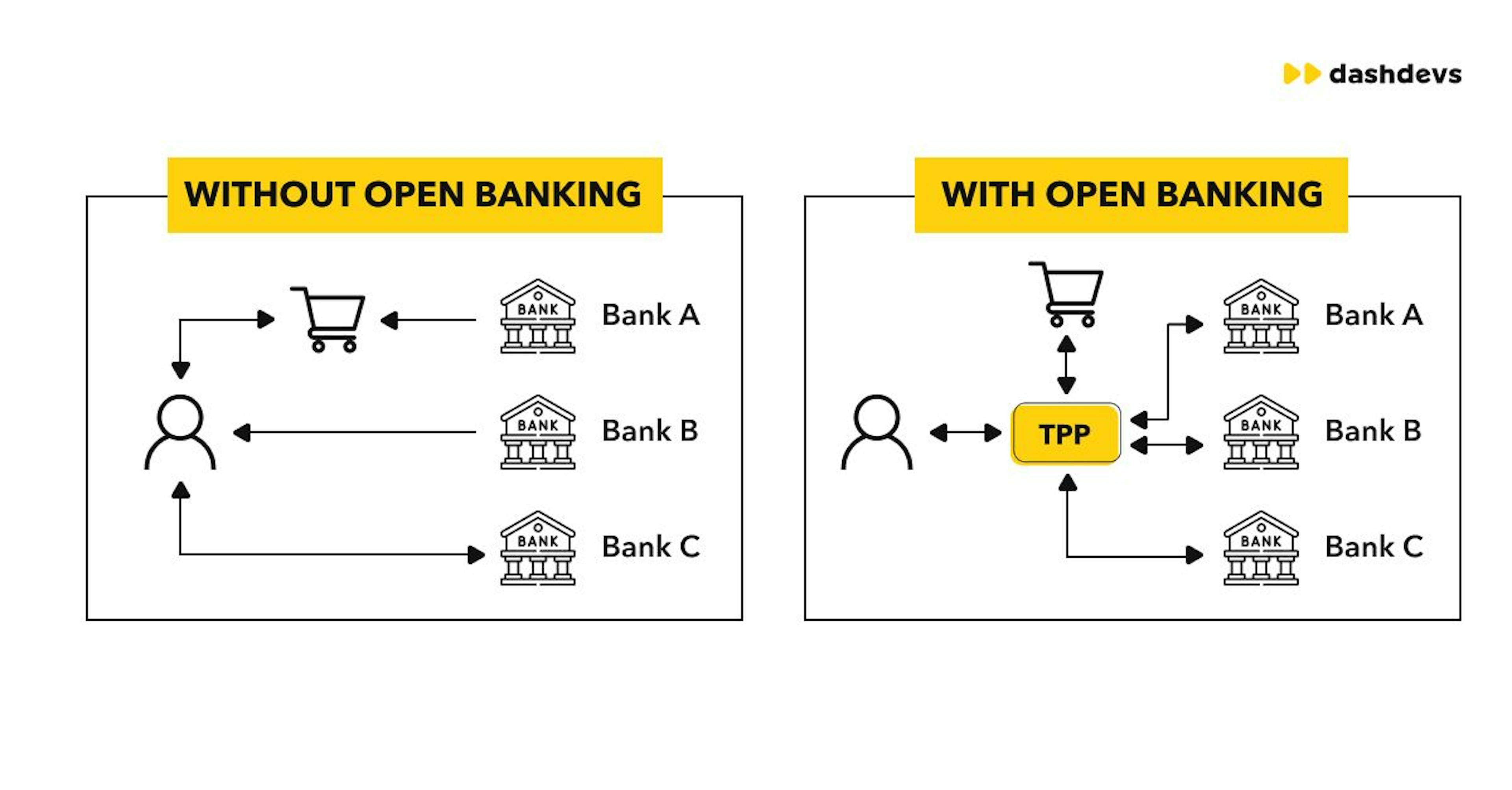 Mit vs. ohne Open Banking
