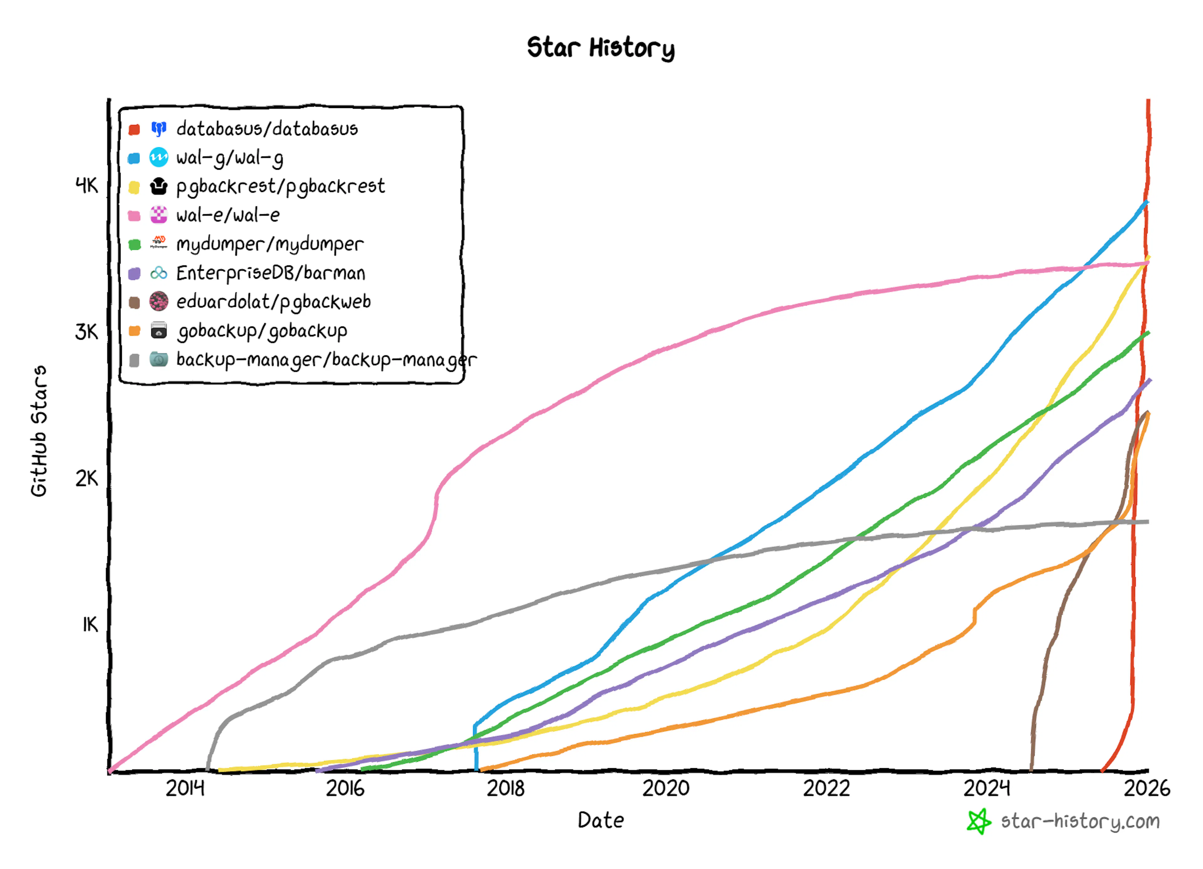PostgreSQL backup tools GitHub stars