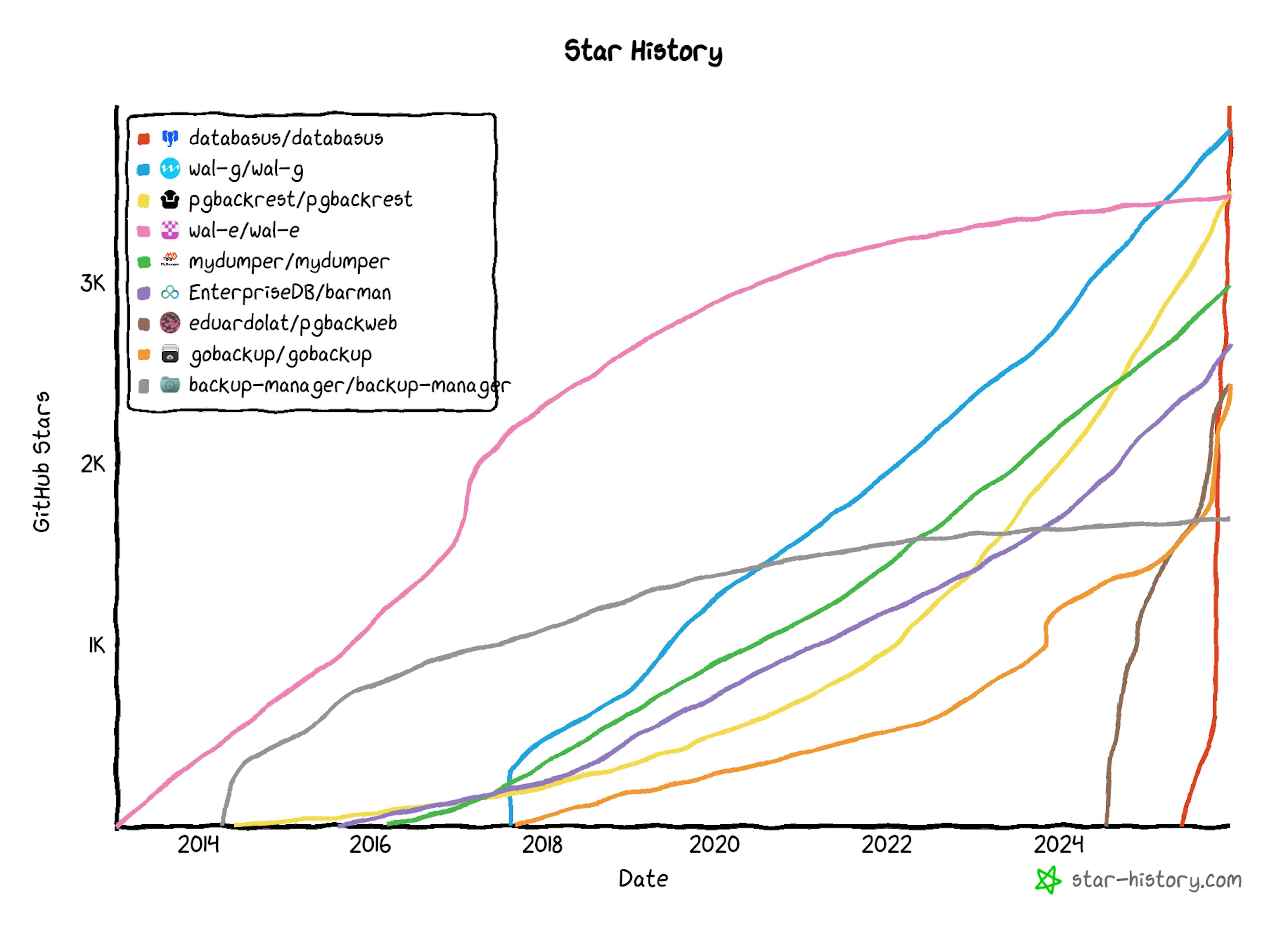 featured image - Databasus Became the Most Popular PostgreSQL Backup Tool in 2025
