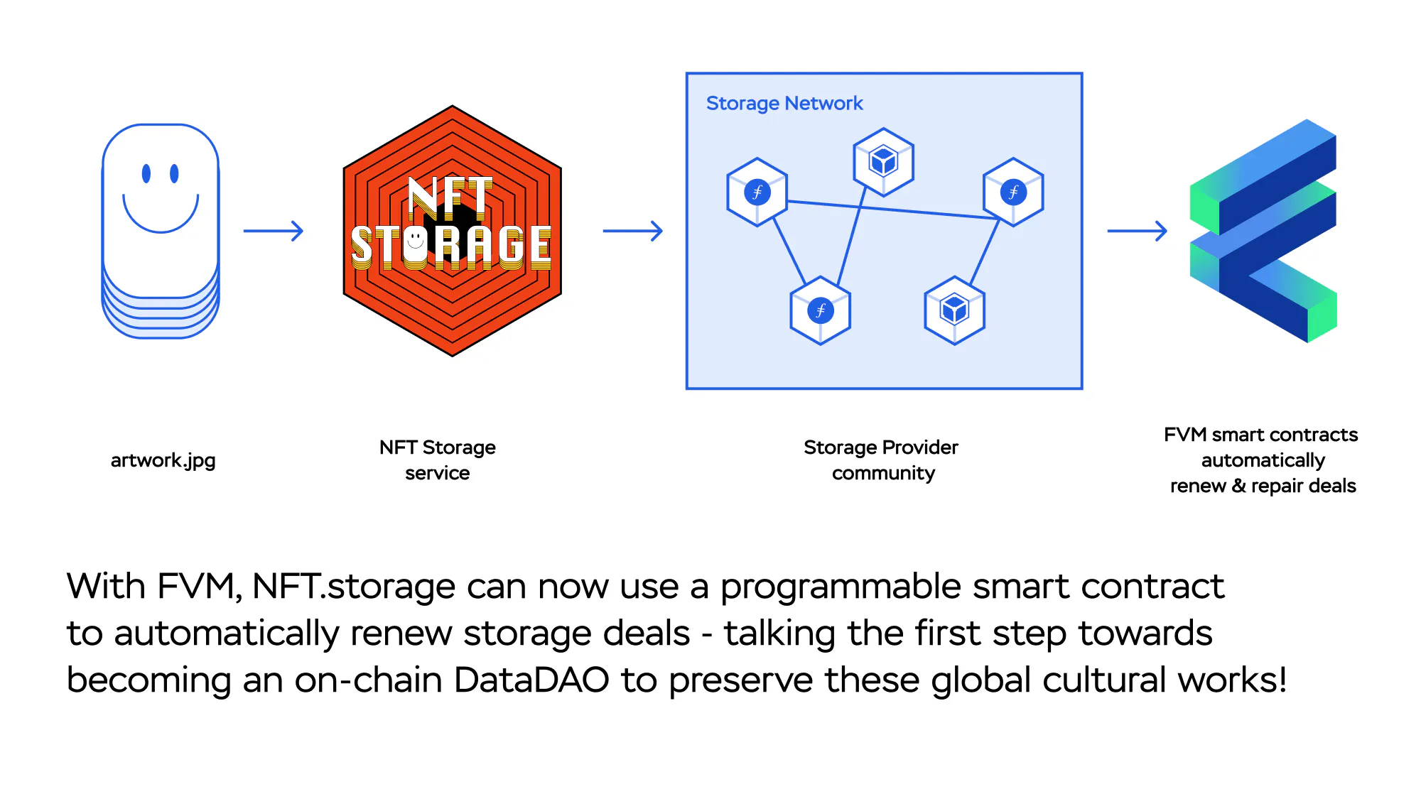 Máy ảo Filecoin (FVM) đã xuất hiện, mang hợp đồng thông minh đến Filecoin |  HackerNoon