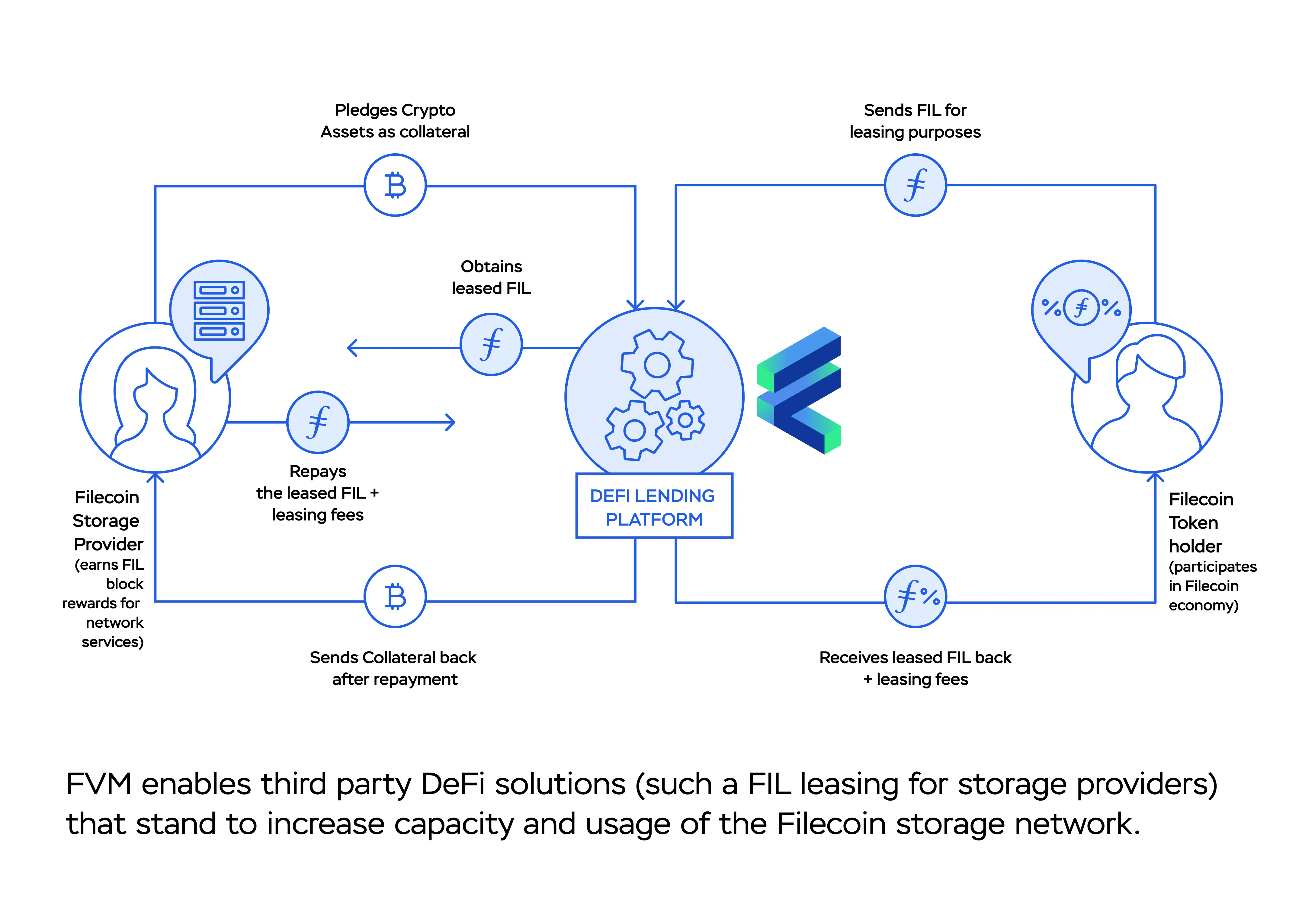 Máy ảo Filecoin (FVM) đã xuất hiện, mang hợp đồng thông minh đến Filecoin |  HackerNoon