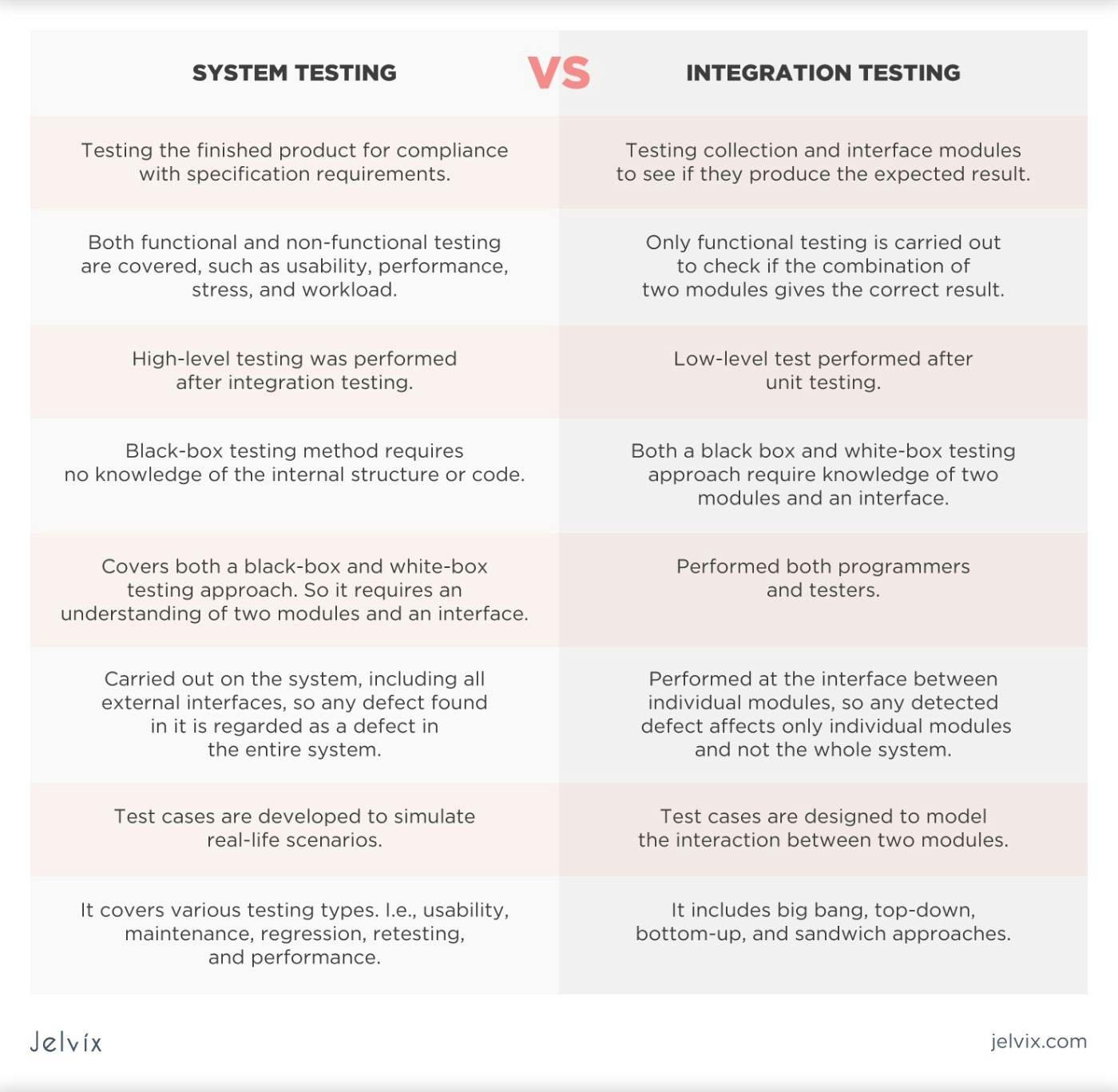 The Difference Between Unit Testing and Integration Testing | HackerNoon