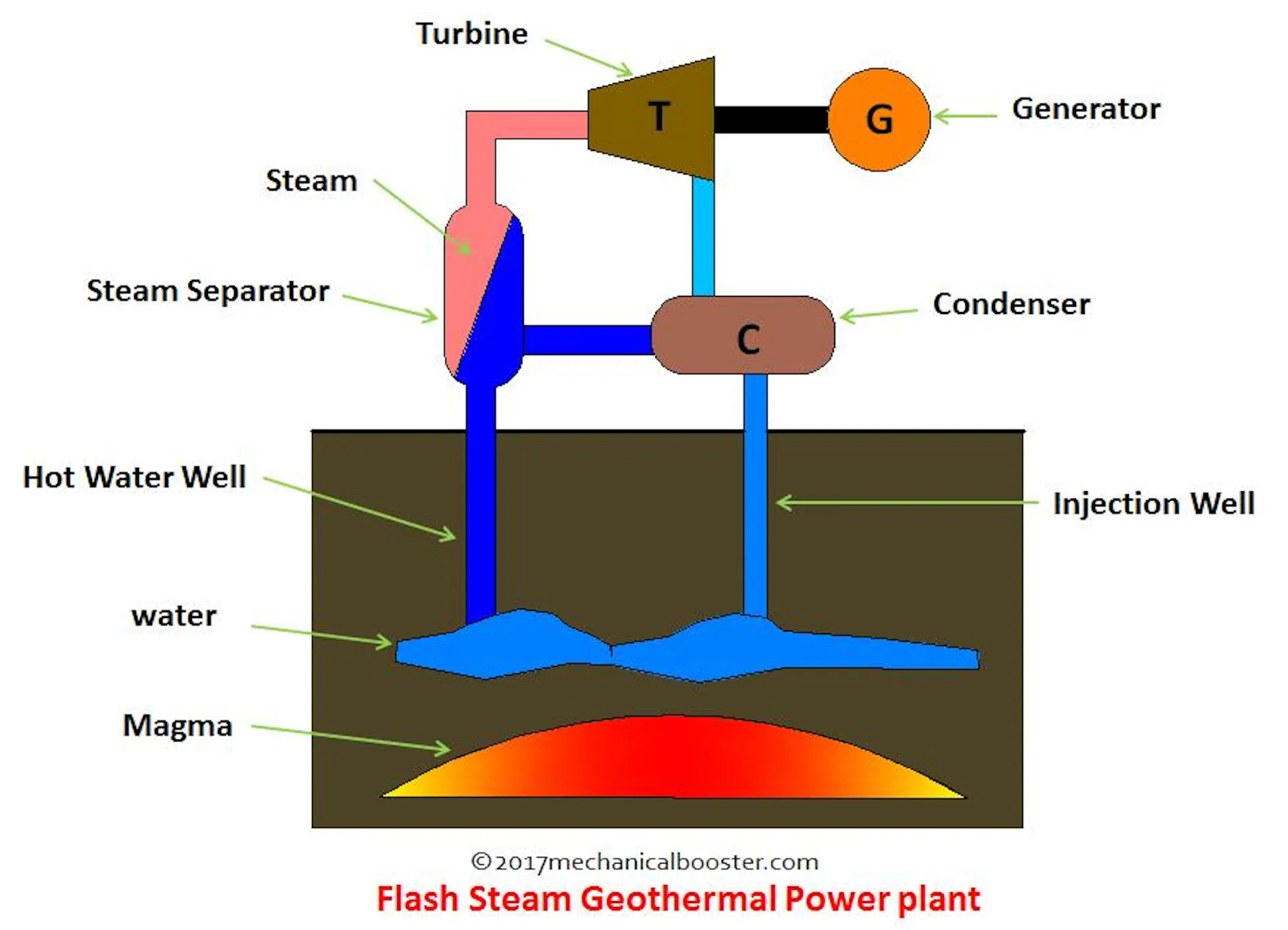 How Geothermal Power Plant Works - Explained? - Mechanical Booster