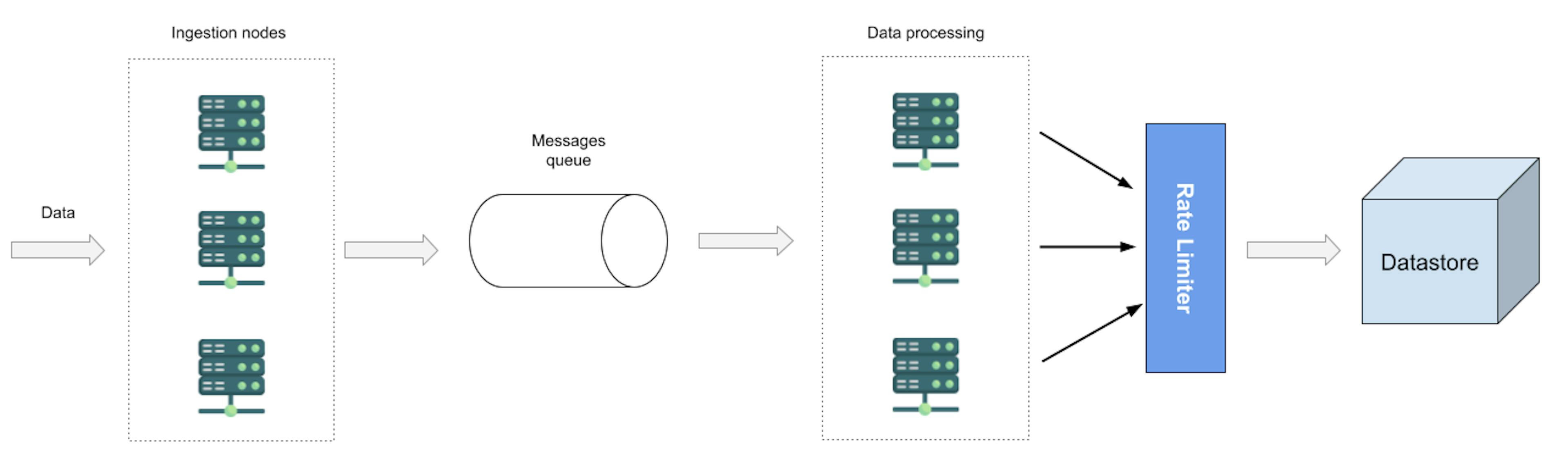 Extended architecture of a data intensive application