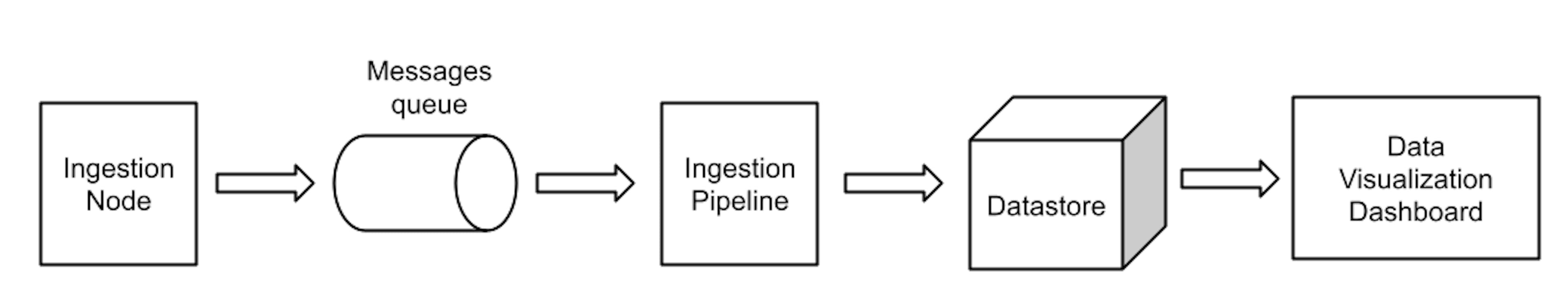 Simplified architecture of a data-intensive application