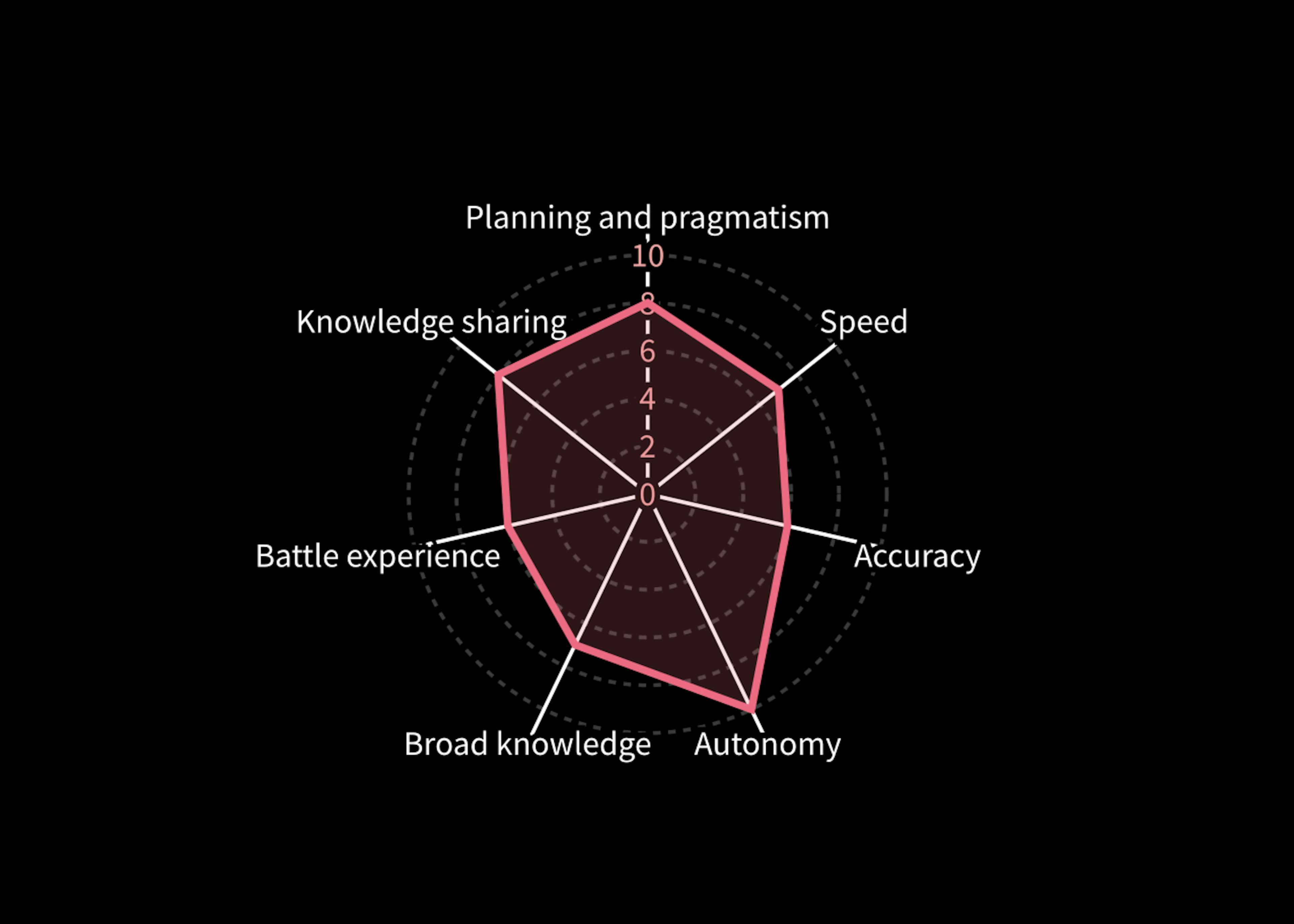 You can create a radar chart like this and track your progress.