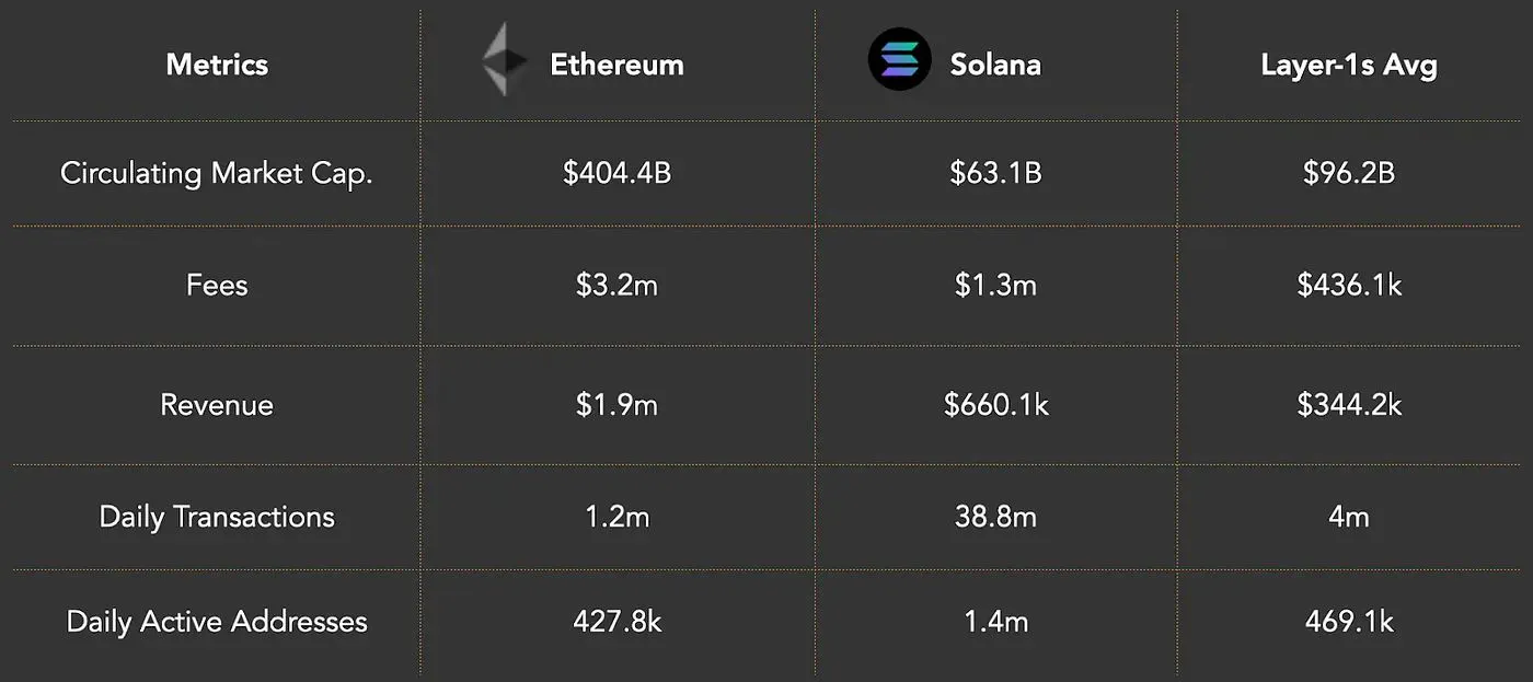 Solana vs Ethereum: The David vs Goliath Battle for Smart-Contract  Supremacy | HackerNoon