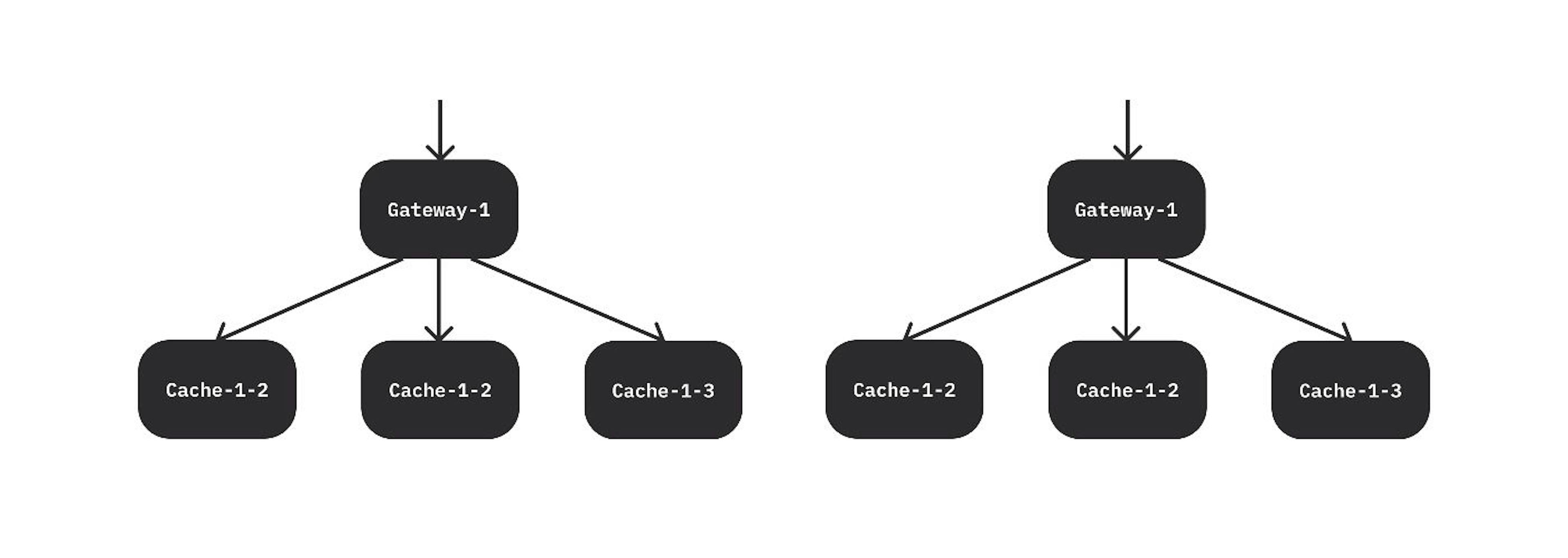 Figure 4: Two caching clusters.