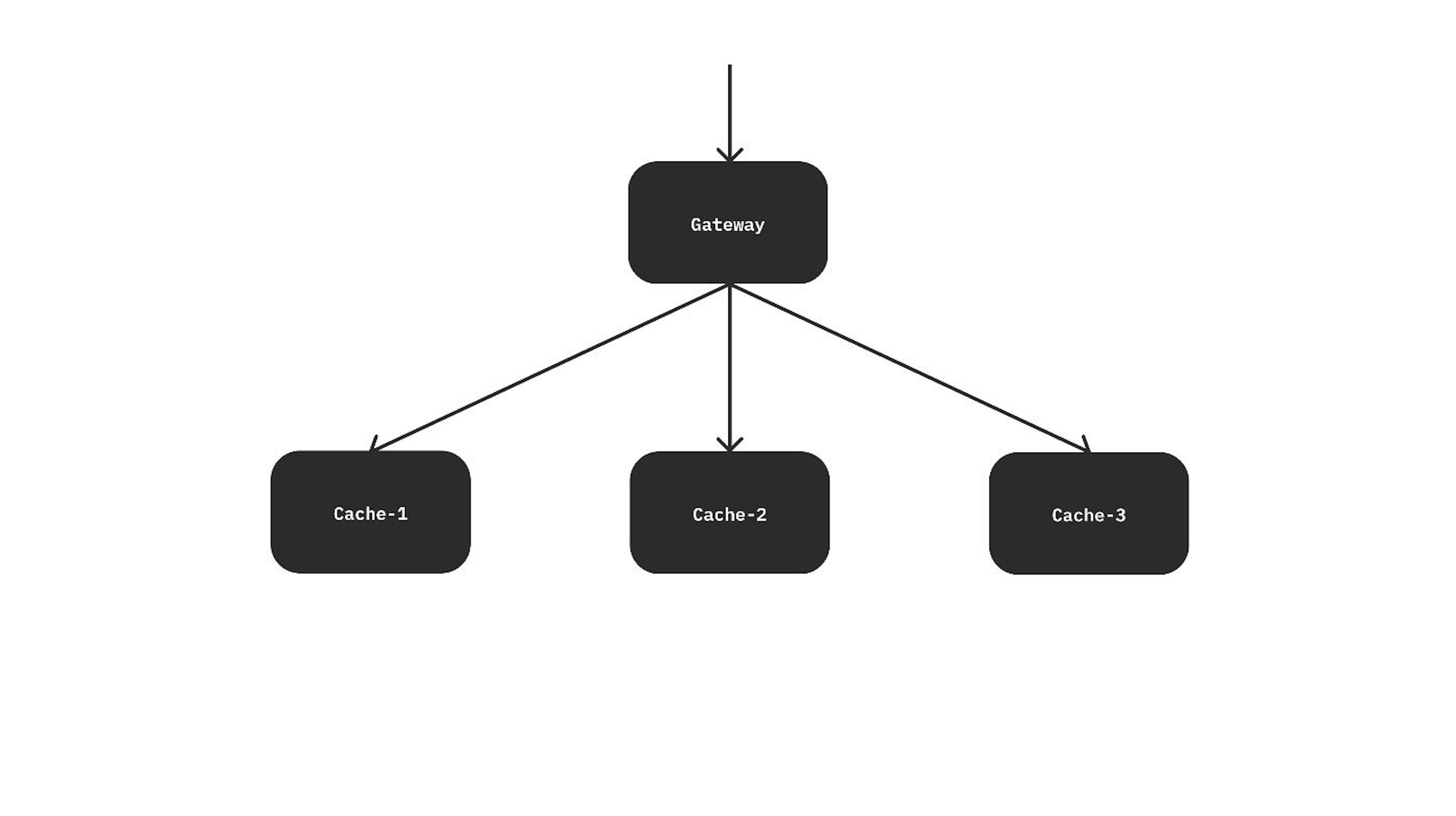 Figure 3: The tree structure of the Caching cluster.