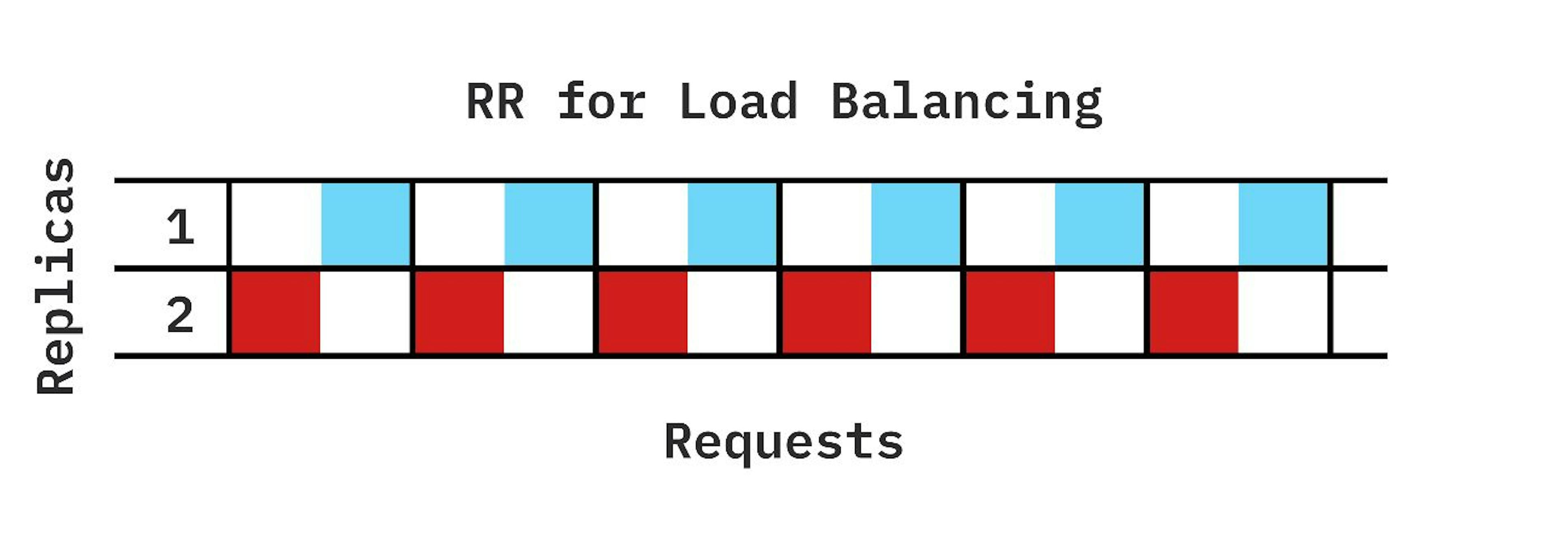 Figure 4: Round Robin for Load Balancing.