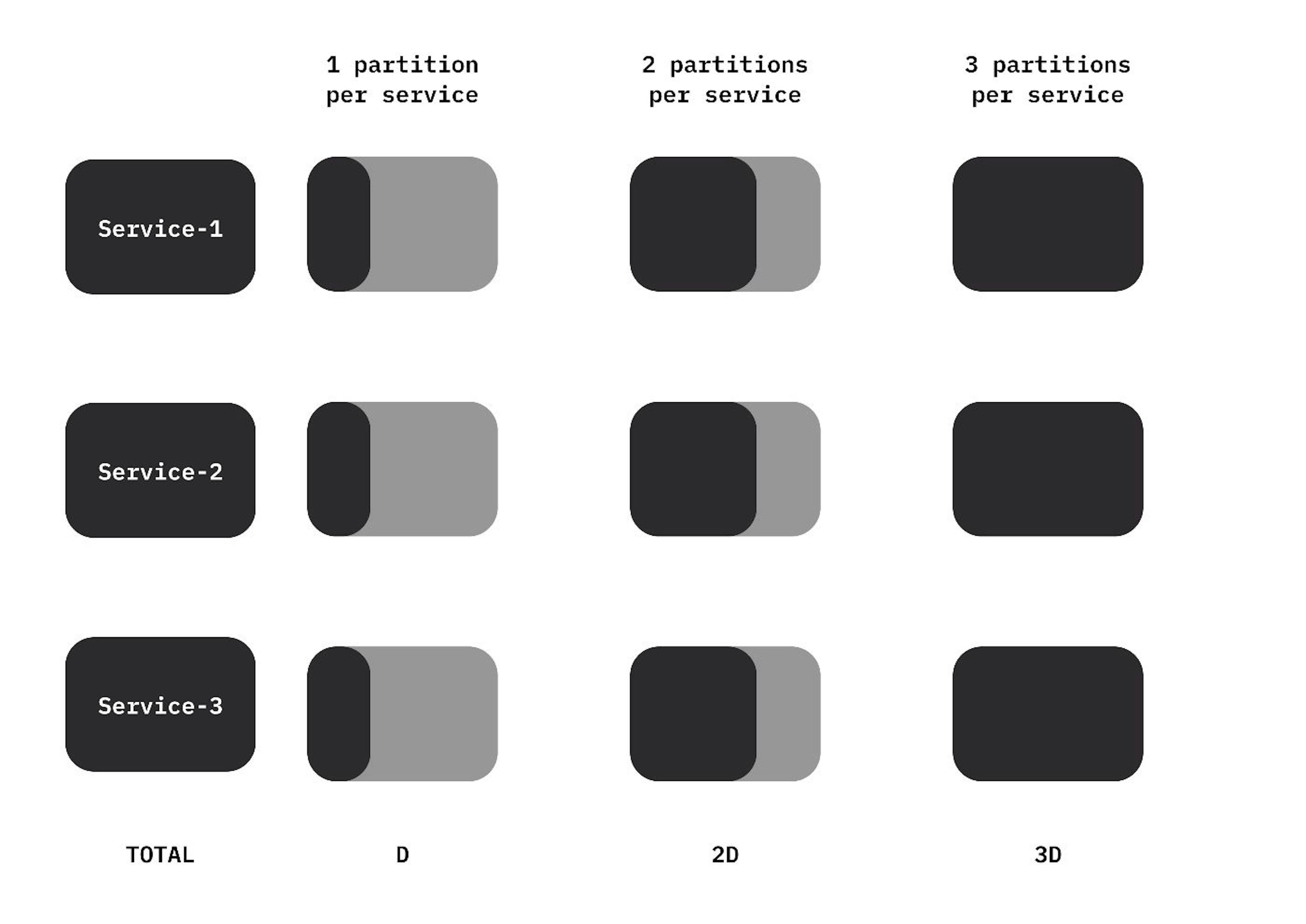 Figure 1: The amount of data stored depending on the number of partitions per service.