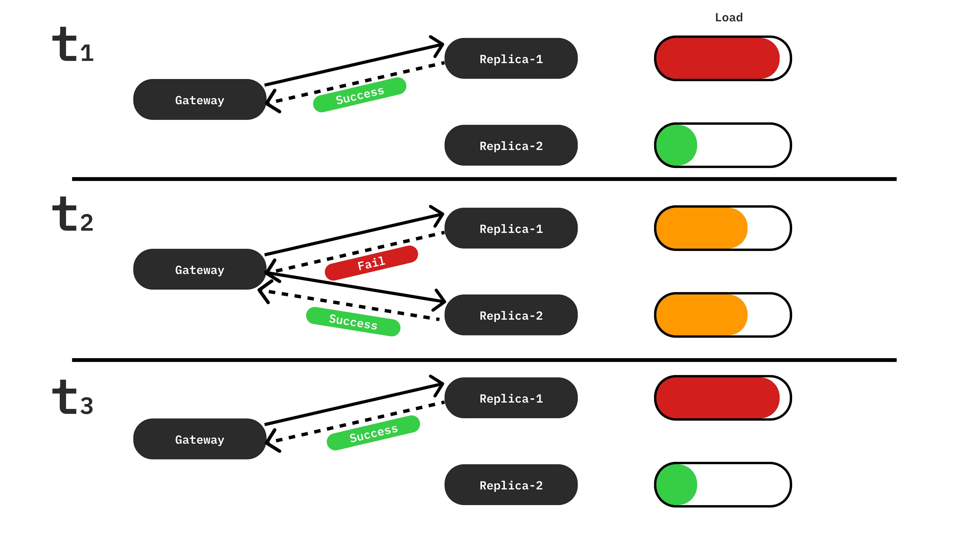 Figure 1: Routing of requests based on the error response.