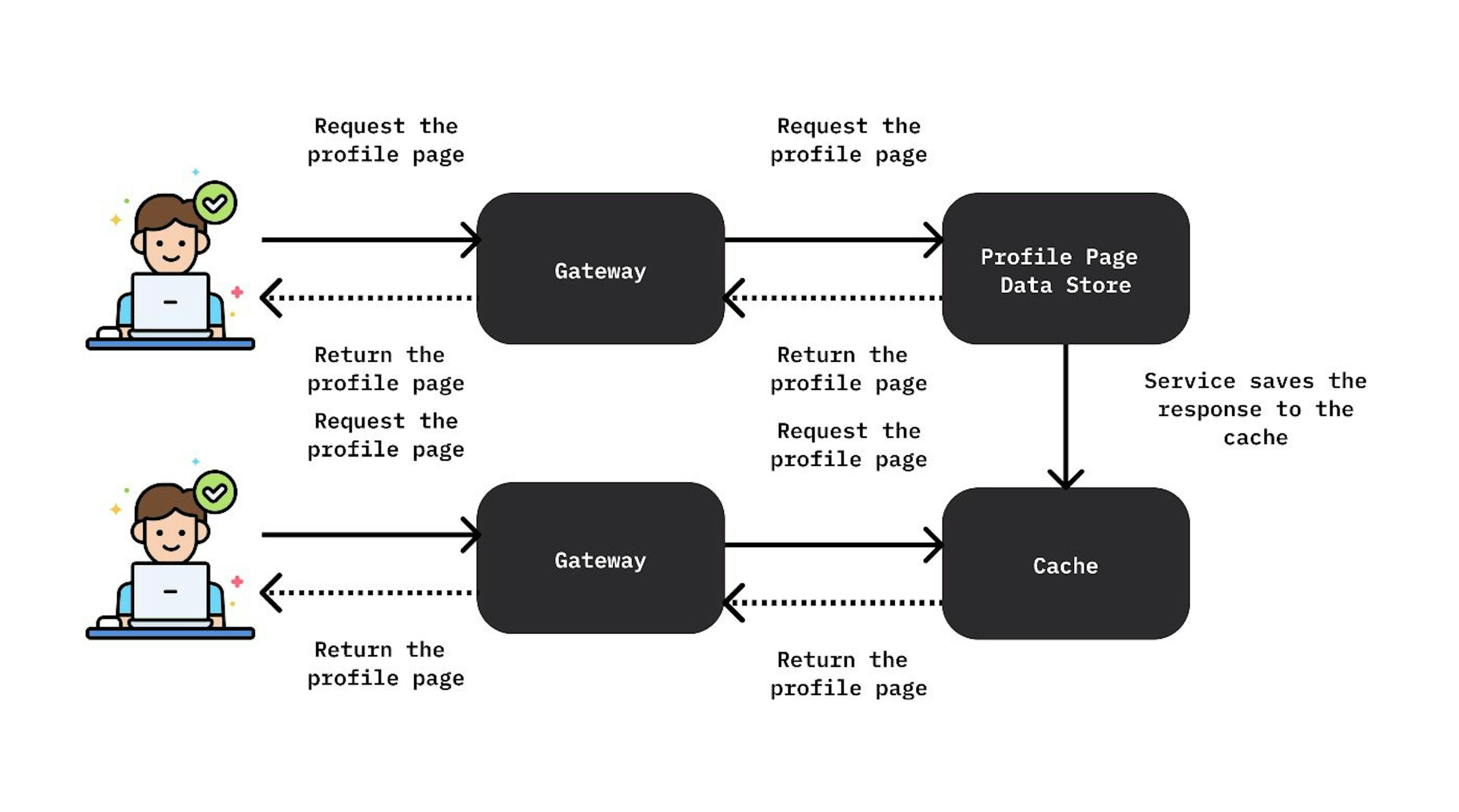 Figure 1: The Use of Cache in a Distributed System.