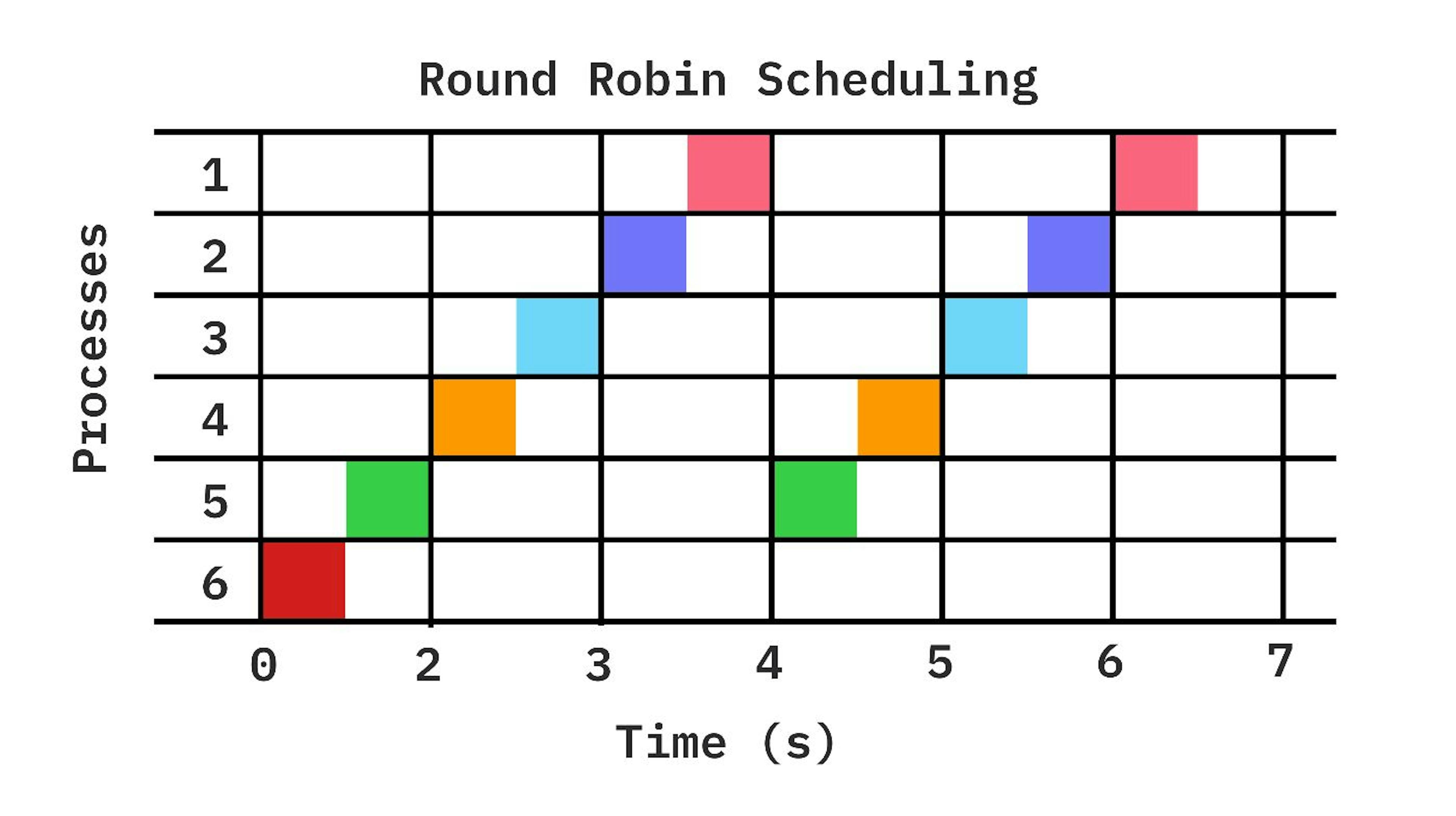 Figure 3: Round Robin Scheduling Algorithm.