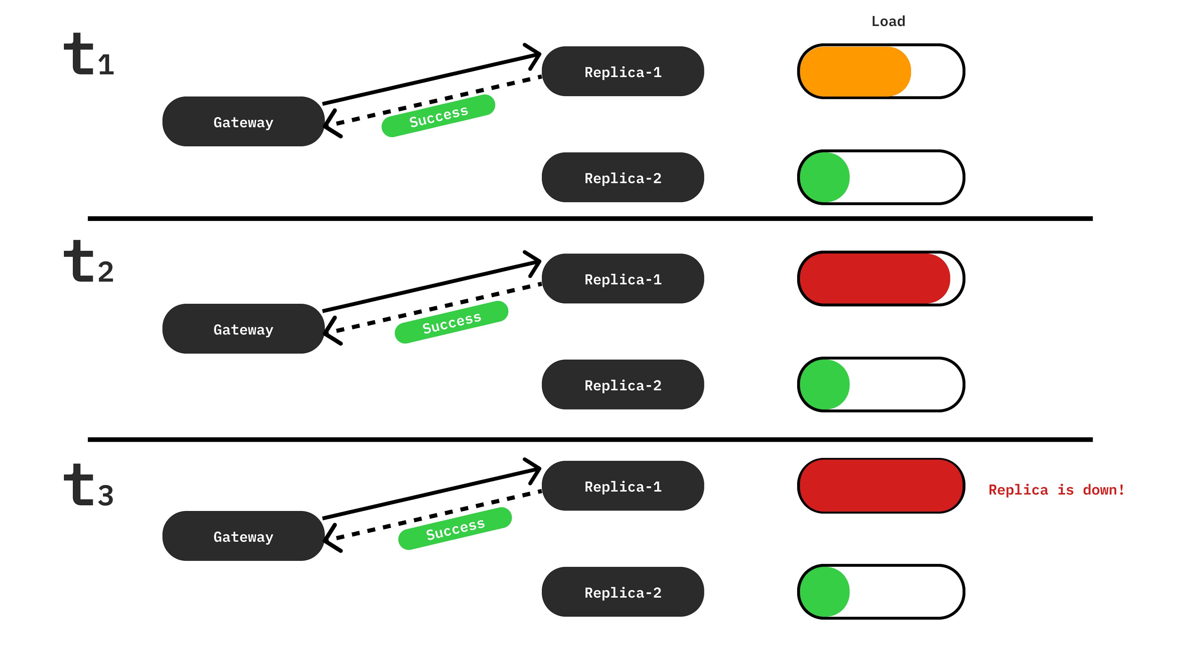 Figure 2: The case of random routing.