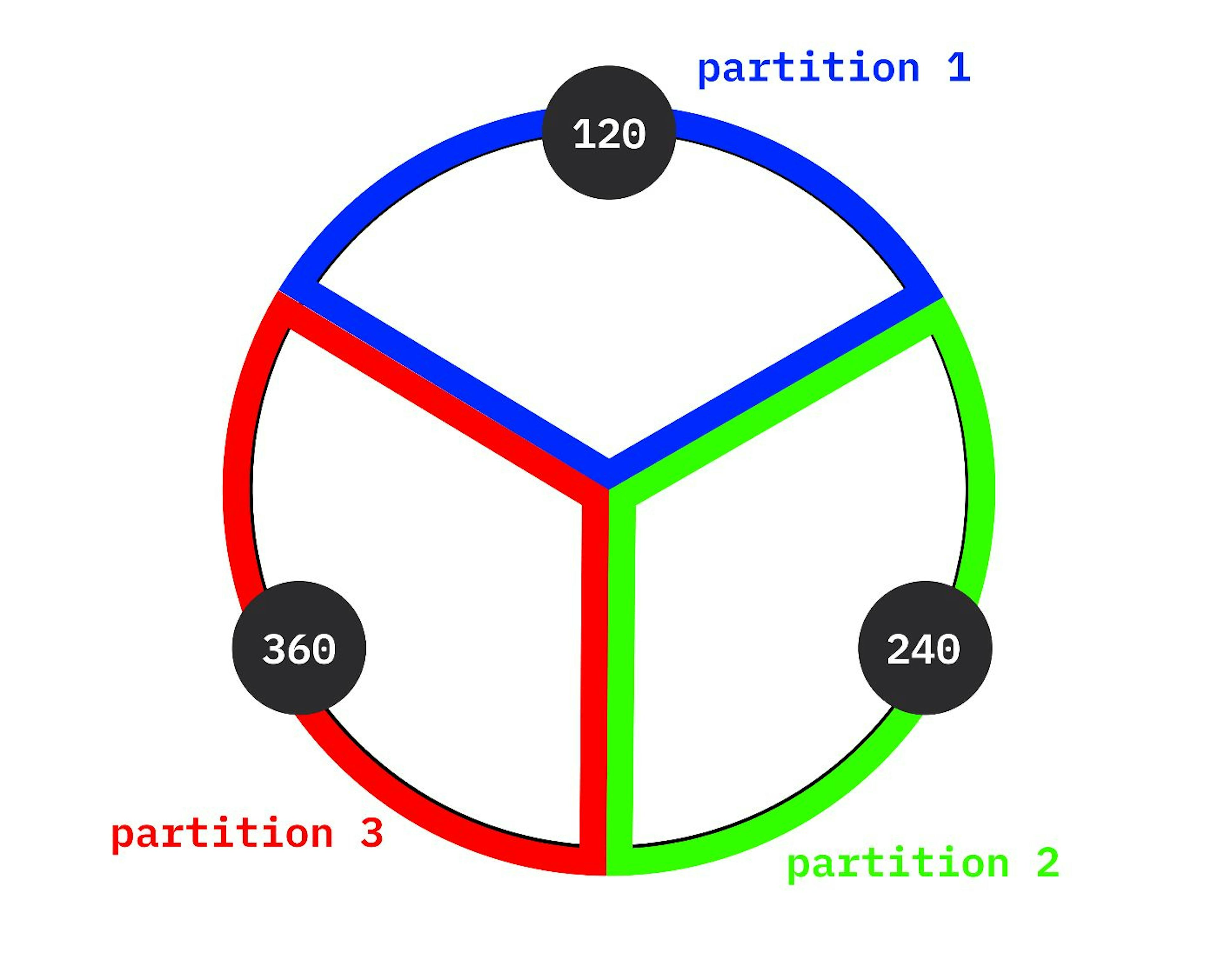 Figure 3: Hash ring.