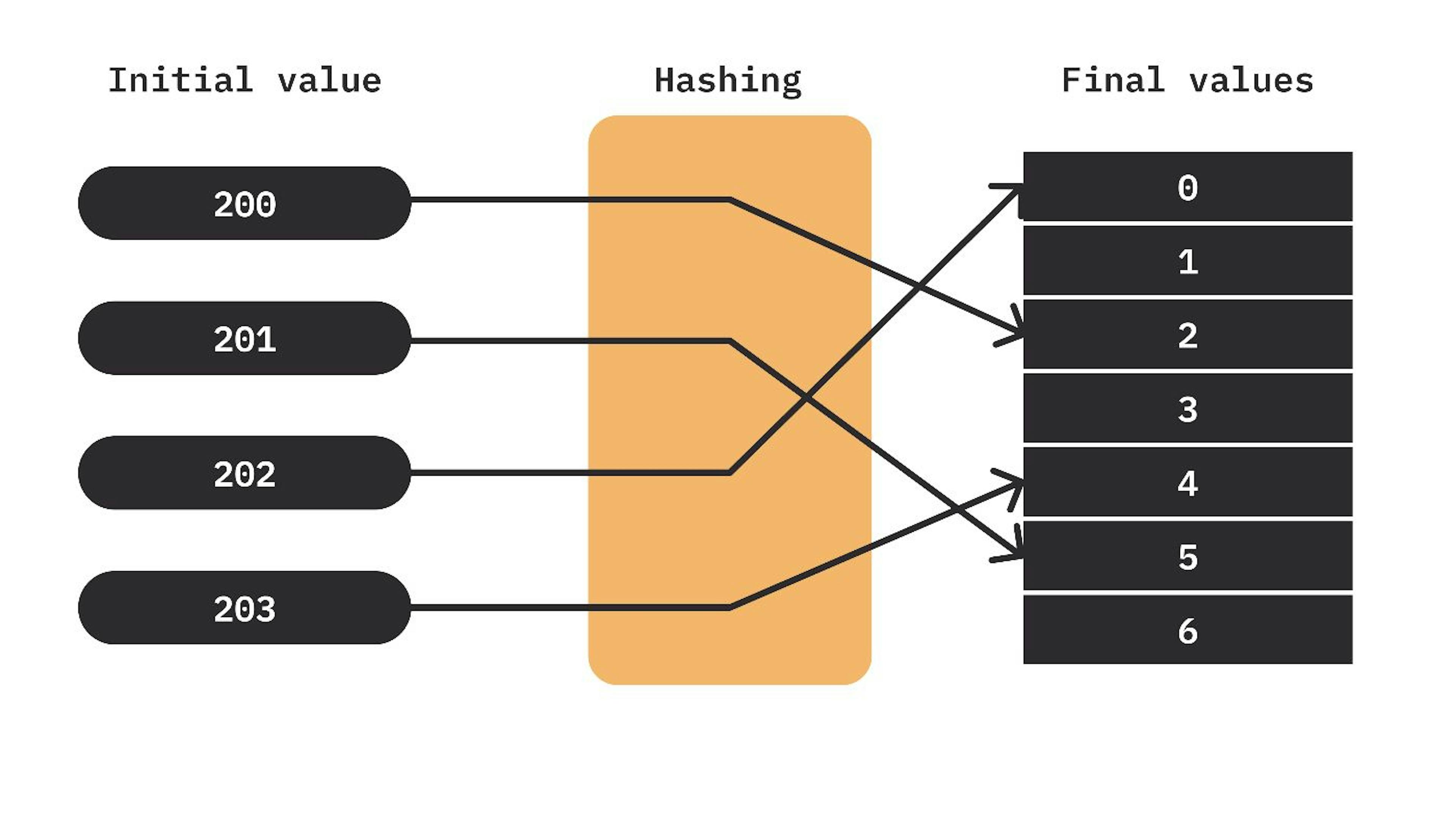 Figure 2: Hashing function.