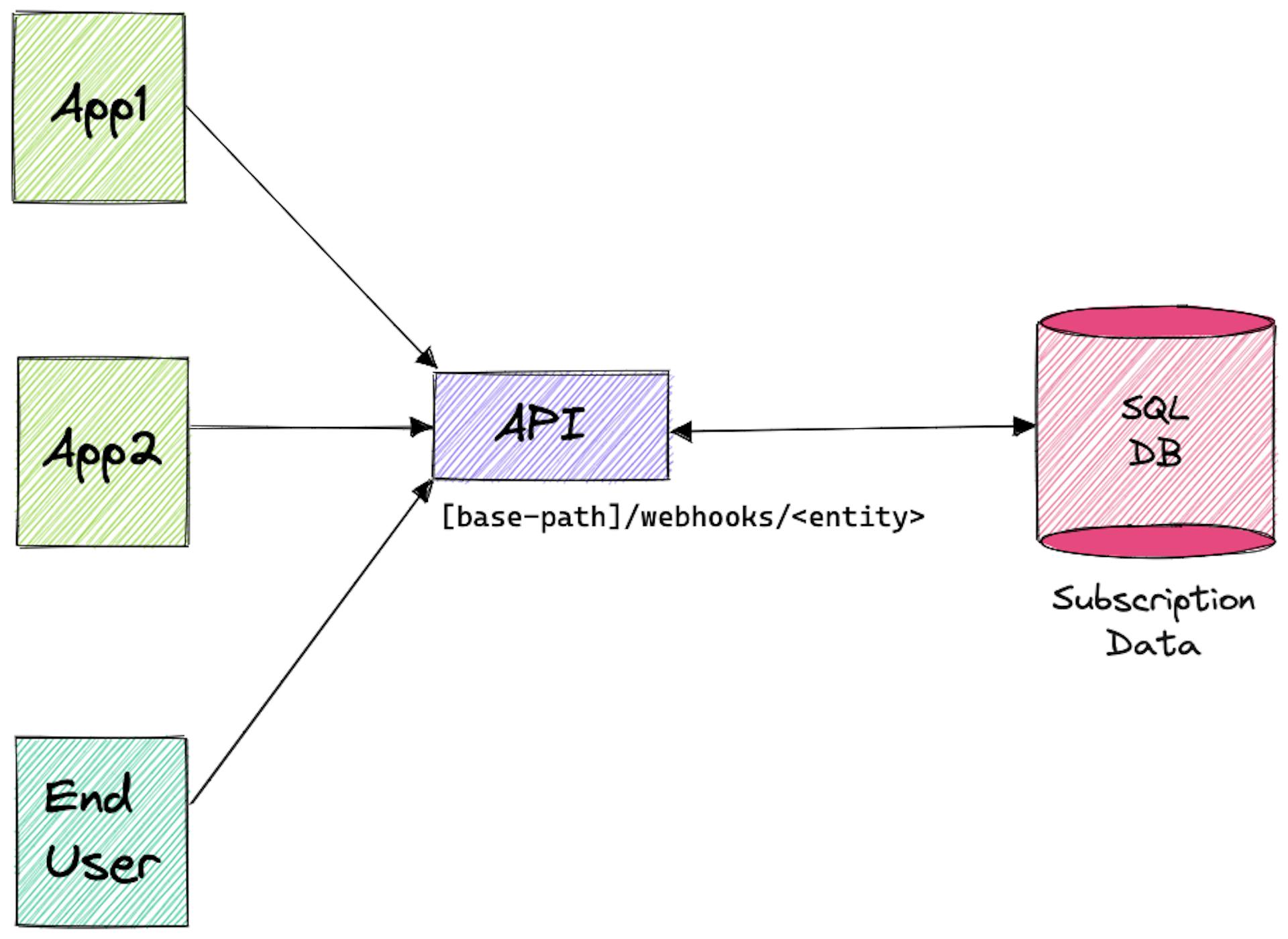 diagram 1 — API