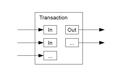 Combining and Splitting Bitcoin Values Diagram