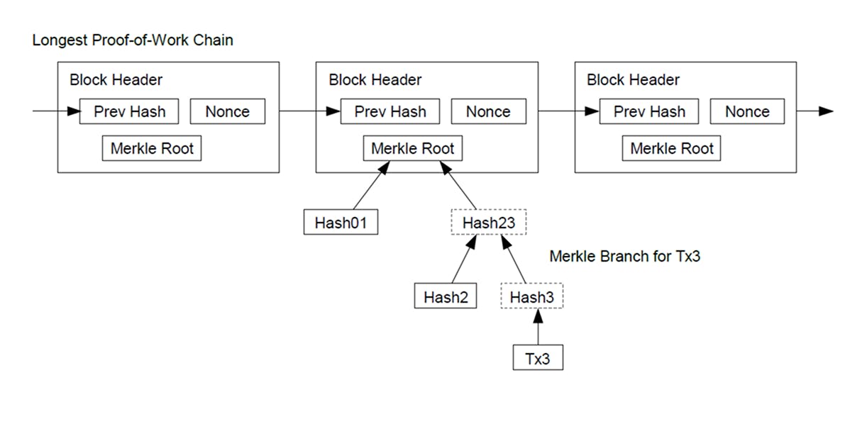 Simplified Payment Verification Diagram
