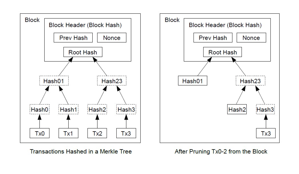 Merkle Tree Disk Space Optimization Diagram