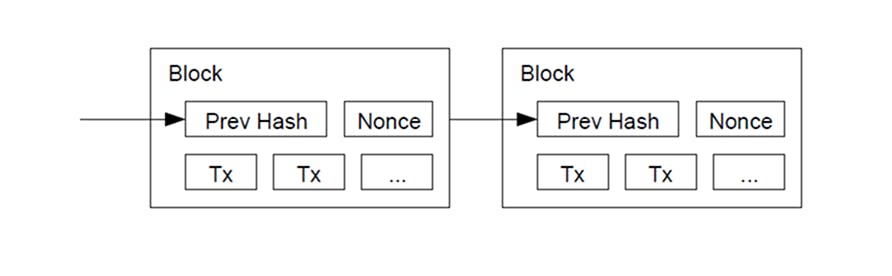 Proof-of-Work Blockchain Diagram