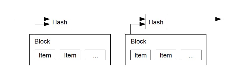 Timestamp Server Chain Diagram