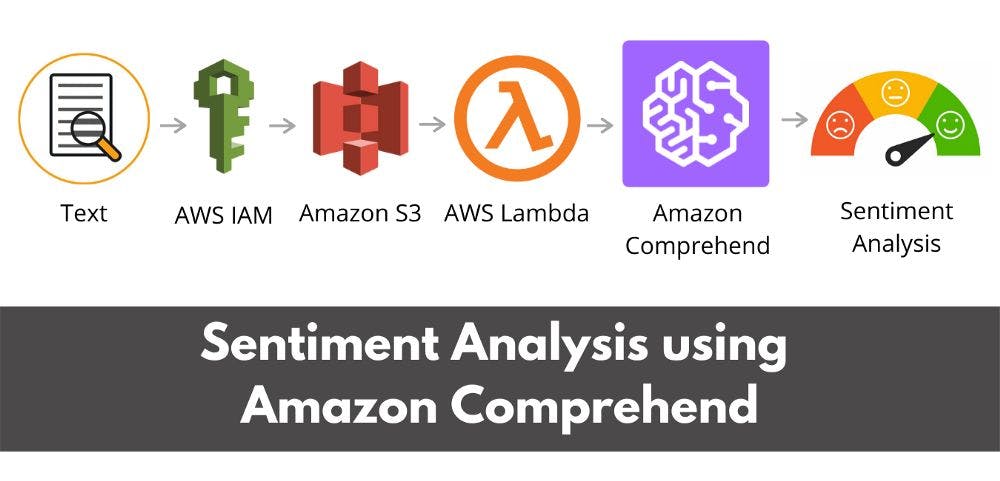 featured image - How to Perform Sentiment Analysis with Amazon Comprehend