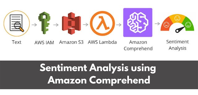 /how-to-perform-sentiment-analysis-with-amazon-comprehend-8l4p351p feature image