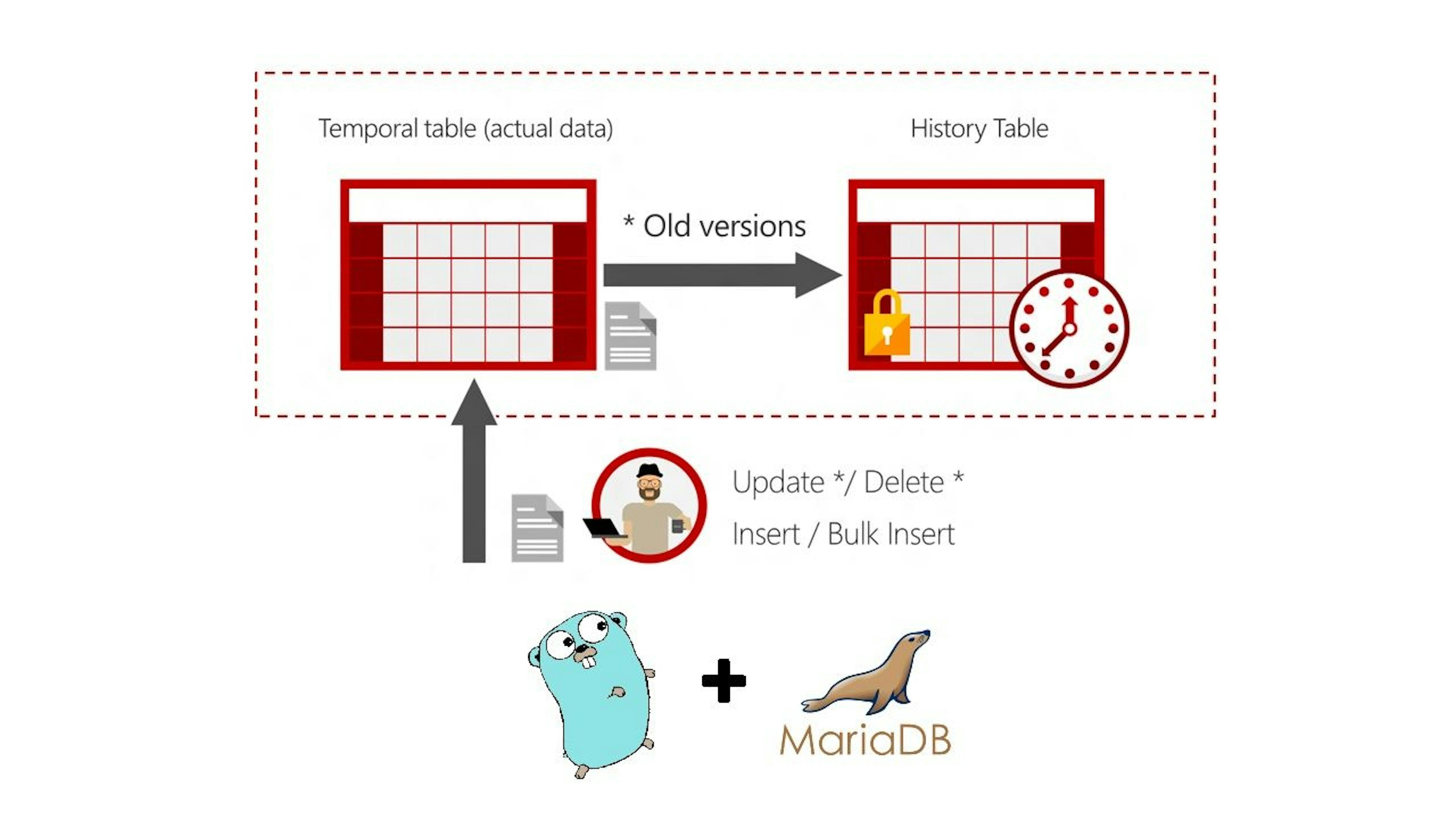 featured image - Golang: a RESTful API Using Temporal Table With MariaDB