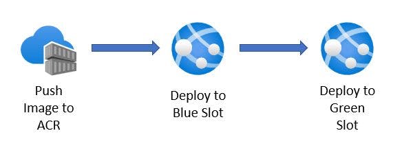 /implementing-bluegreen-deployments-with-azure-web-apps-for-containers feature image