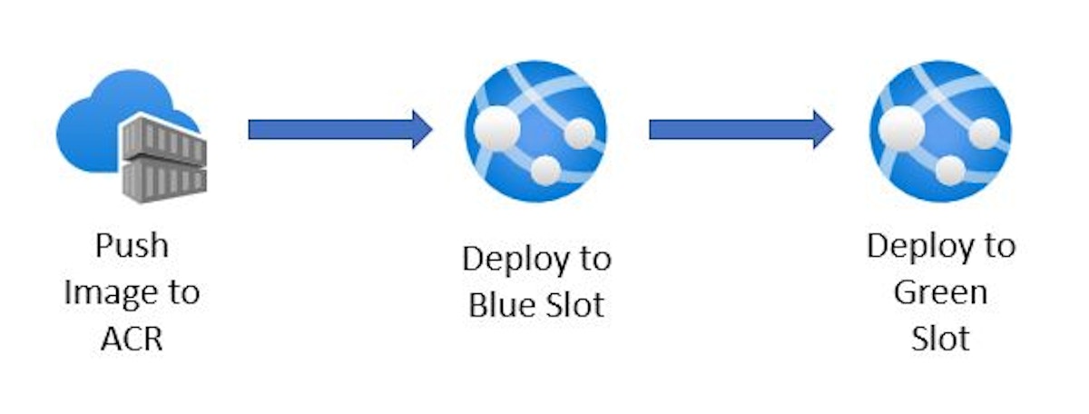 featured image - Implementing Blue/Green Deployments with Azure Web Apps for Containers