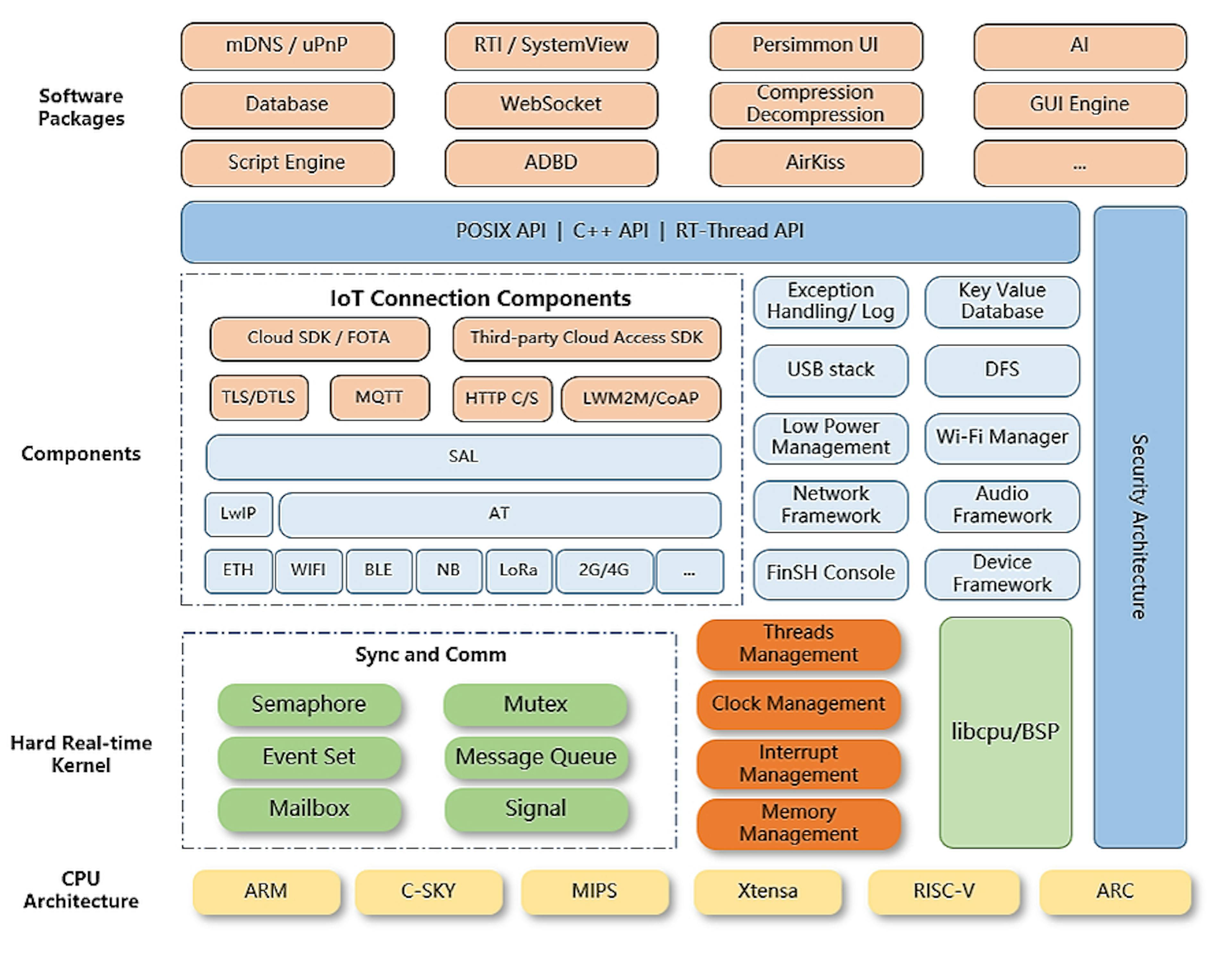 An Introduction to Open-source Real-time Operating System