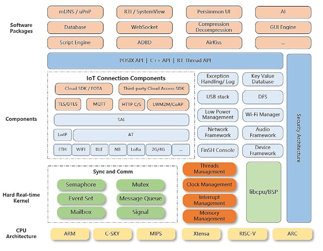 /an-introduction-to-open-source-real-time-operating-system-776v3yvm feature image