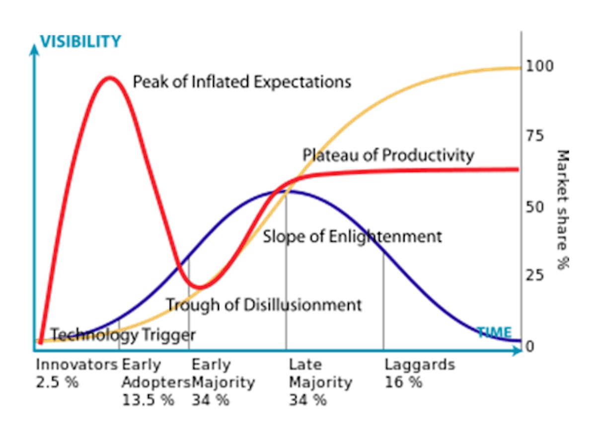 the technology adoption life cycle