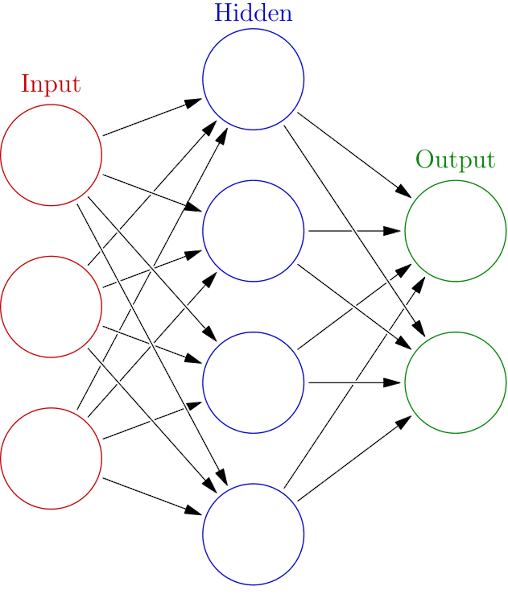 Grundlegende Darstellung der Funktionsweise eines neuronalen Netzwerks (Original: https://en.wikipedia.org/wiki/Neural_network_(machine_learning)#/media/File:Colored_neural_network.svg)