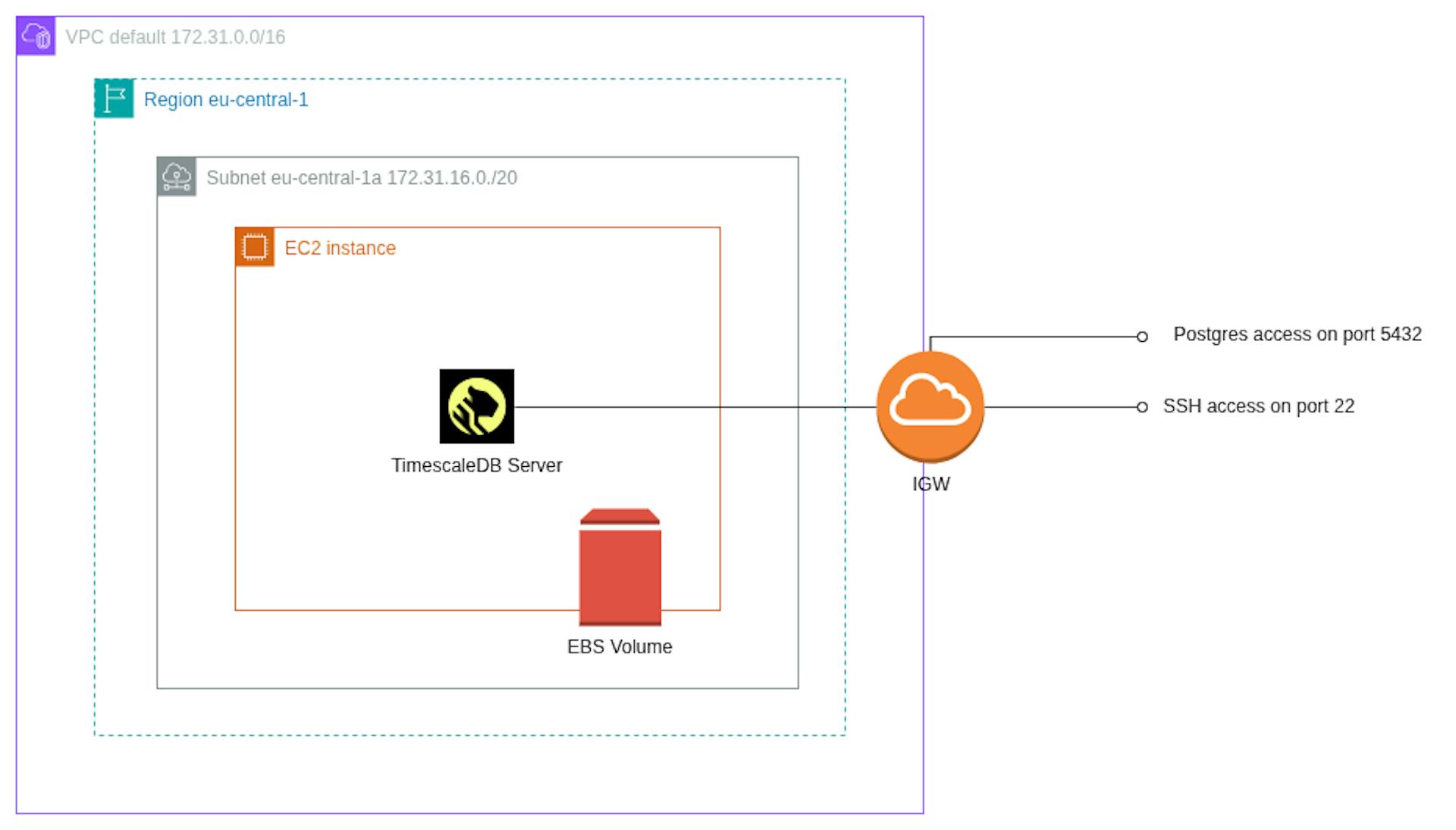 Architecture Diagram - Hosting TimescaleDB on AWS