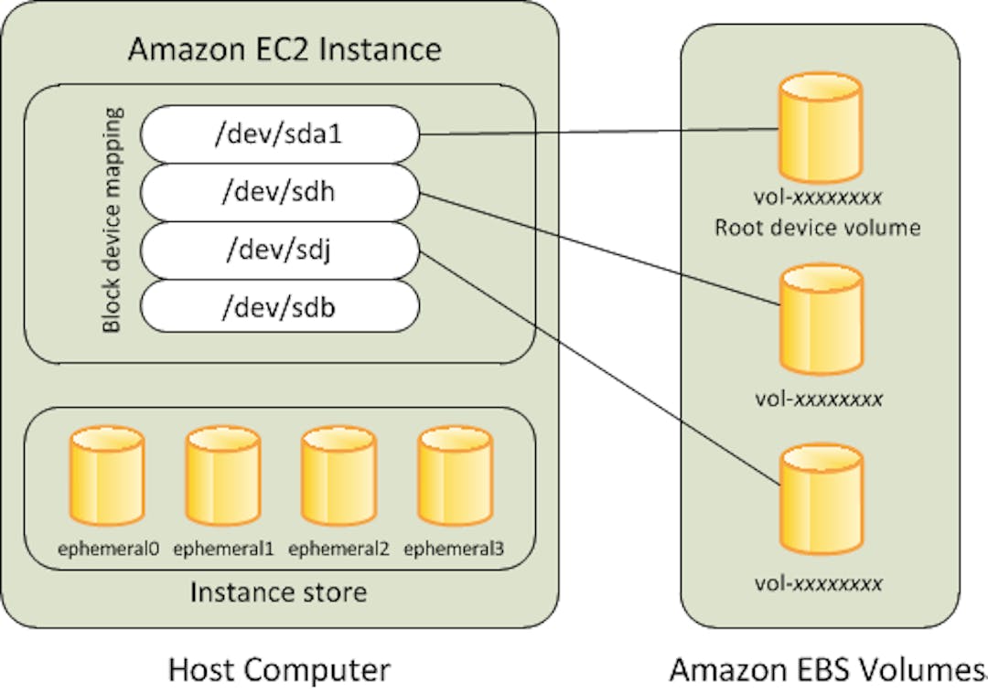 EBS-backed Instances